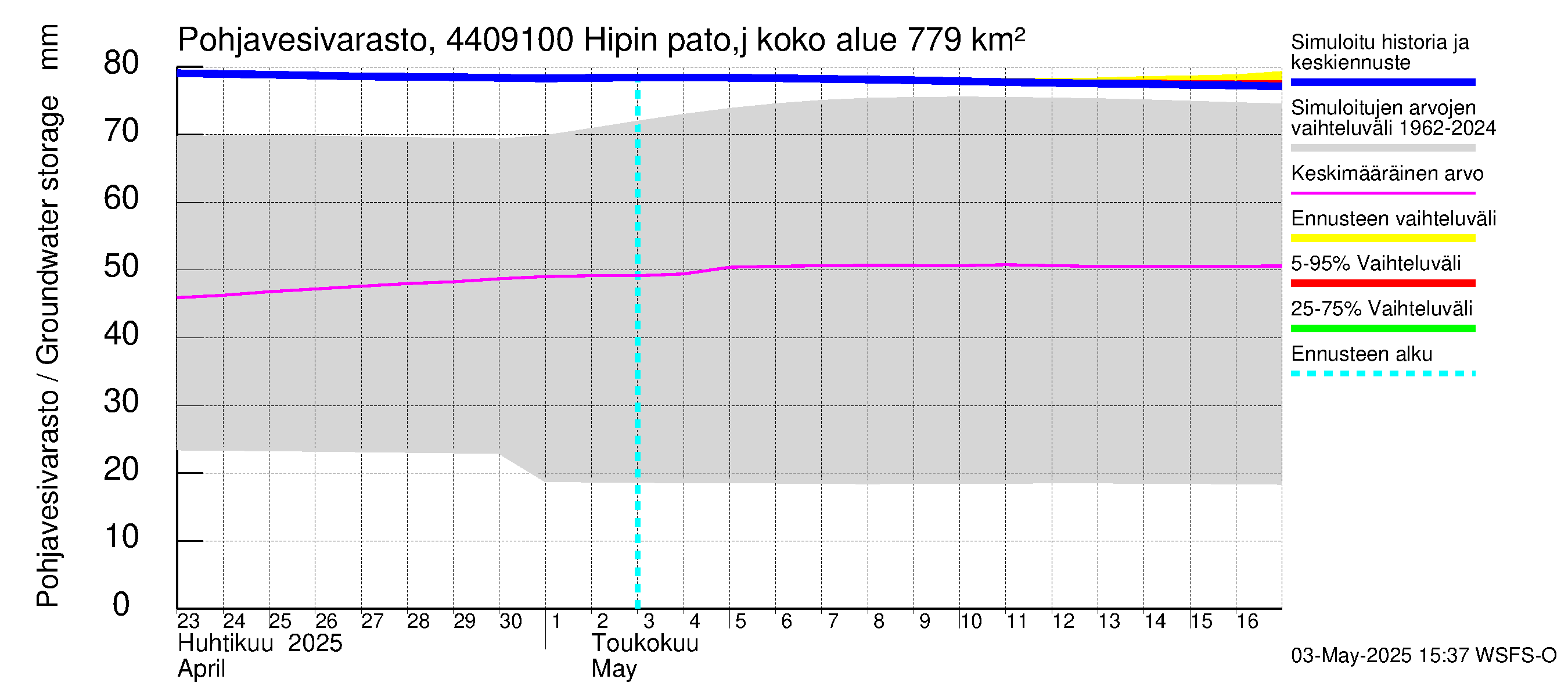 Lapuanjoen vesistöalue - Hipin pato: Pohjavesivarasto