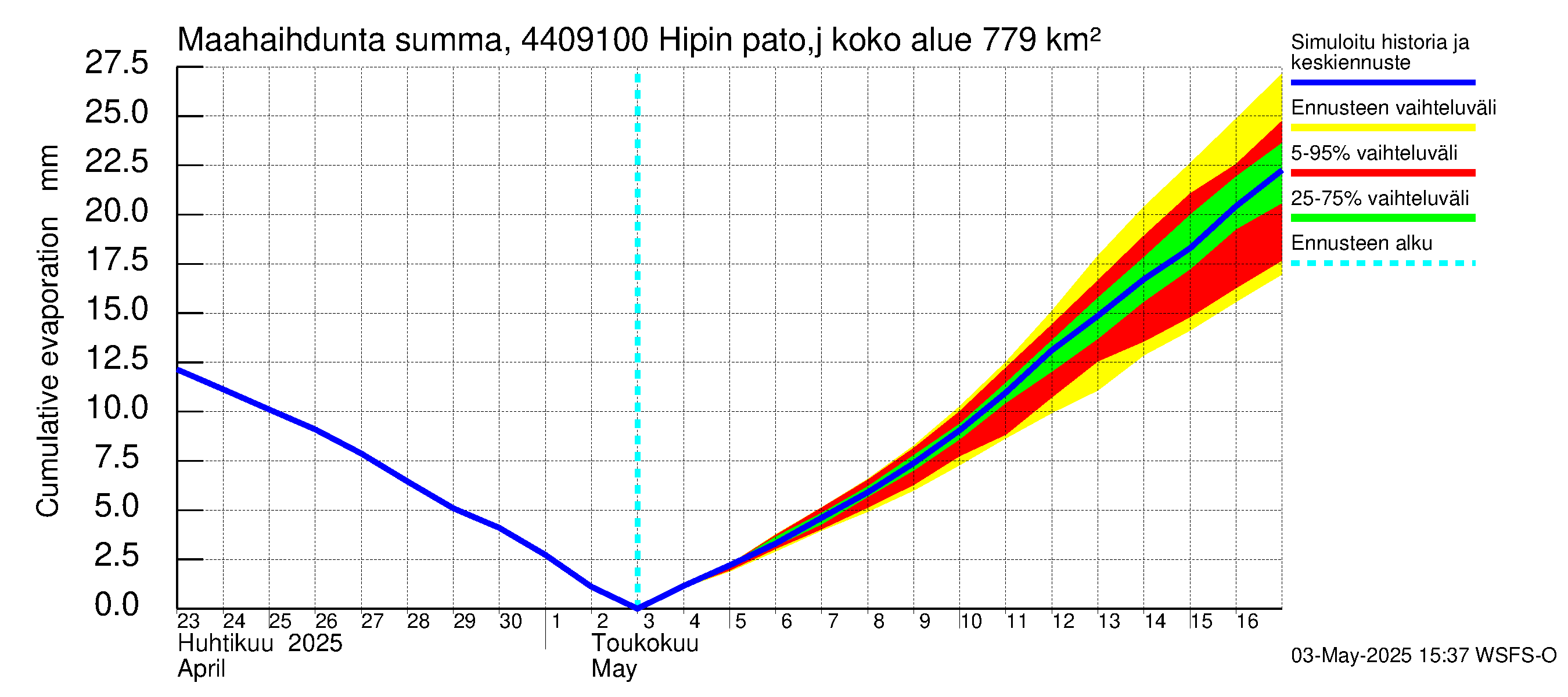 Lapuanjoen vesistöalue - Hipin pato: Haihdunta maa-alueelta - summa