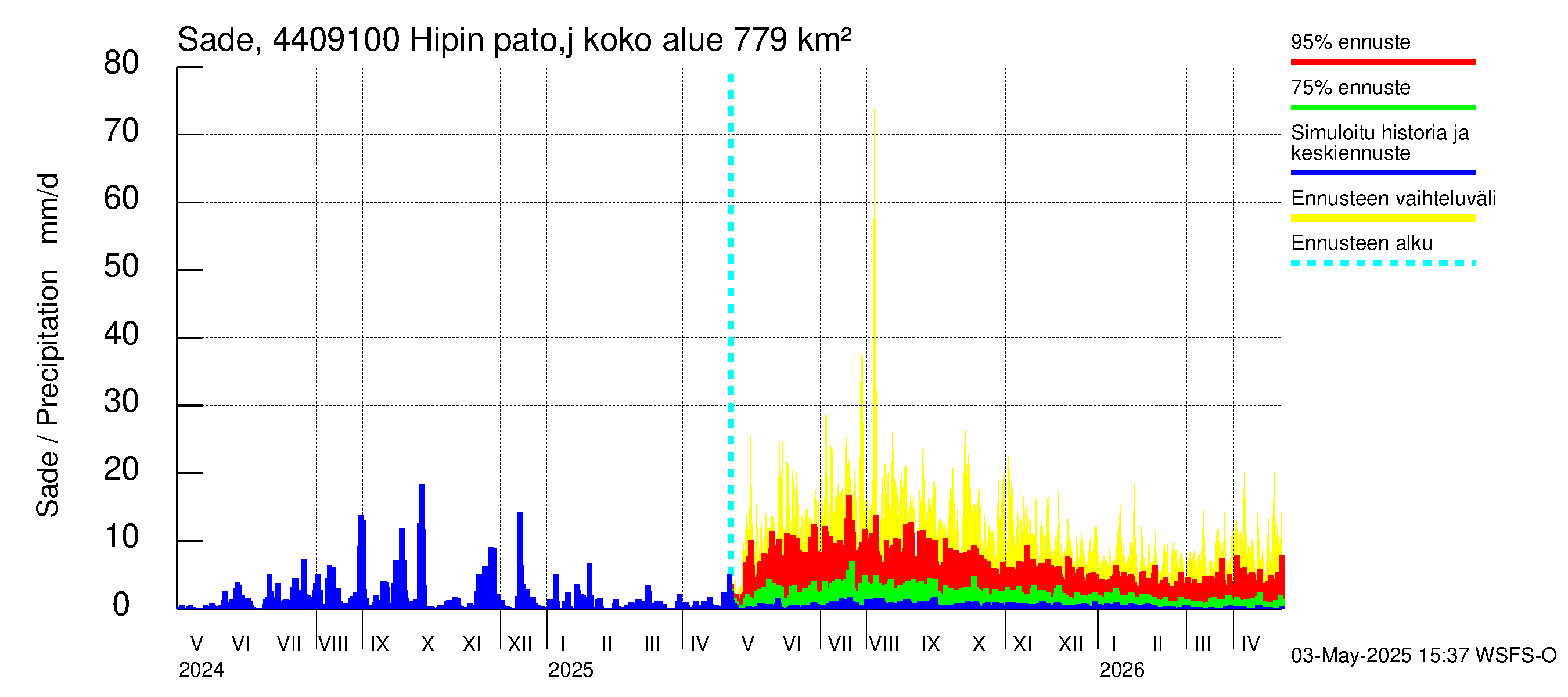 Lapuanjoen vesistöalue - Hipin pato: Sade