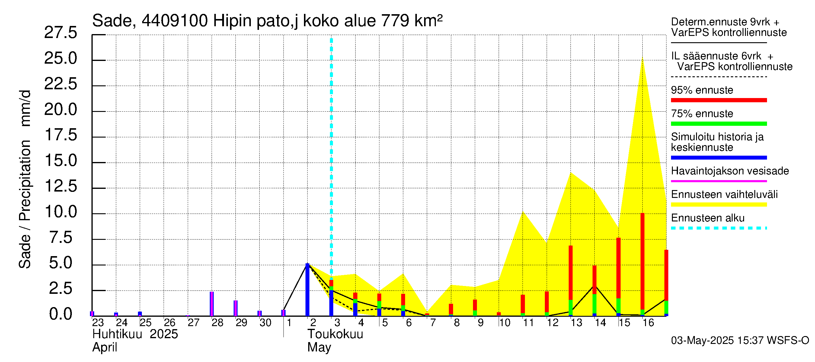 Lapuanjoen vesistöalue - Hipin pato: Sade