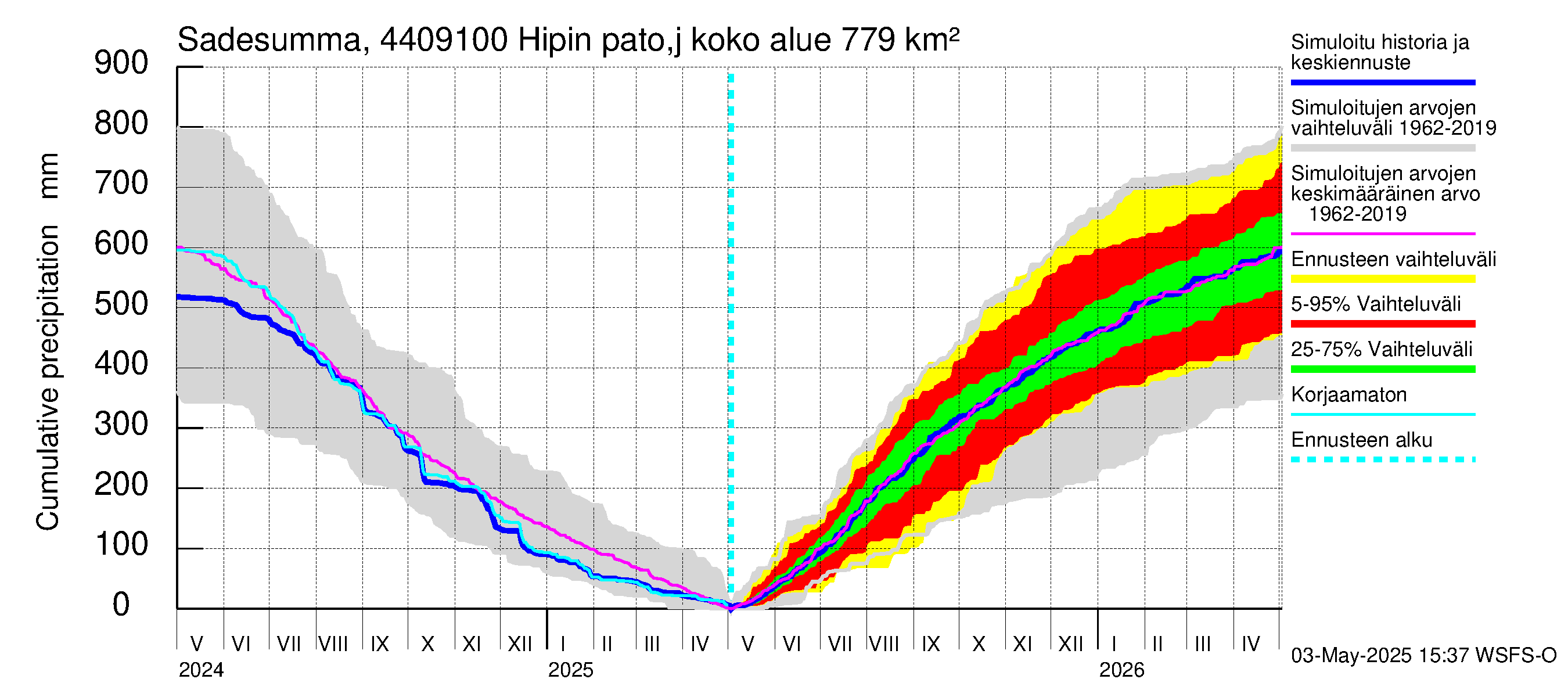 Lapuanjoen vesistöalue - Hipin pato: Sade - summa