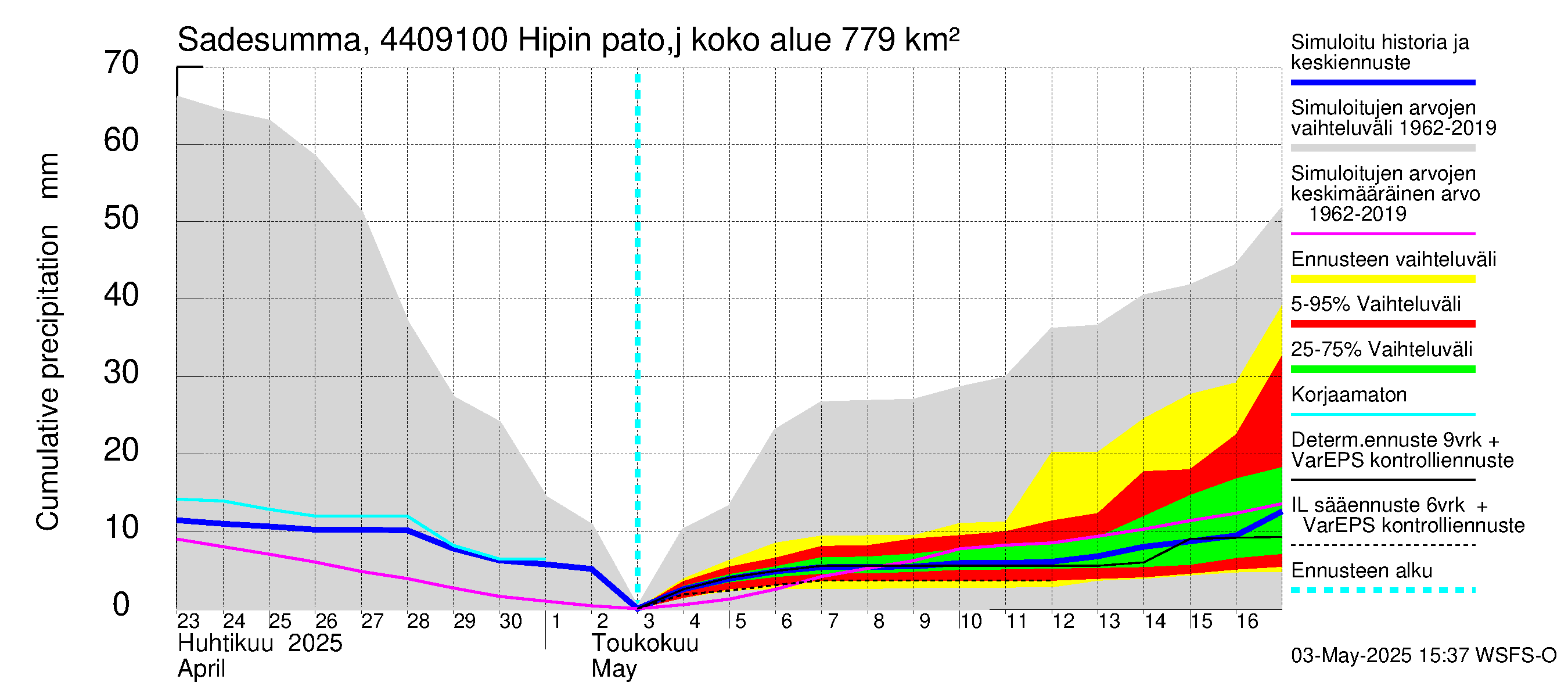 Lapuanjoen vesistöalue - Hipin pato: Sade - summa