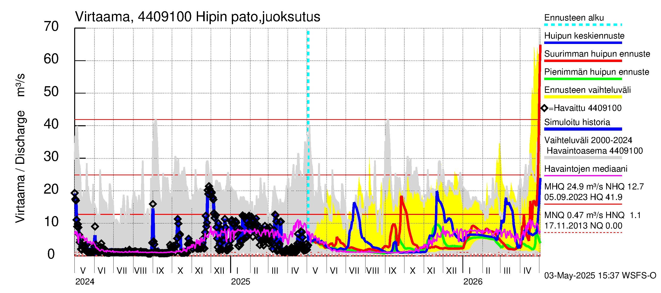 Lapuanjoen vesistöalue - Hipin pato: Virtaama / juoksutus - huippujen keski- ja ääriennusteet