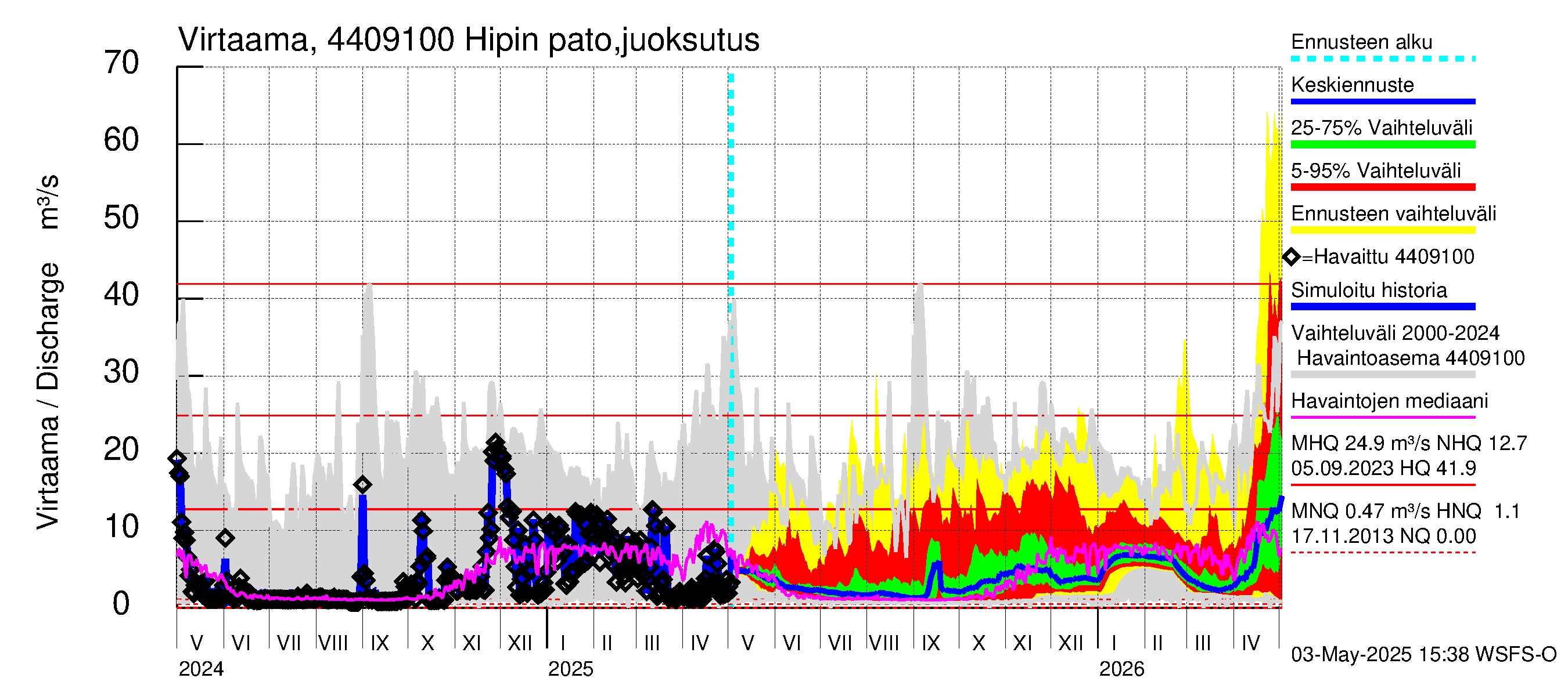 Lapuanjoen vesistöalue - Hipin pato: Virtaama / juoksutus - jakaumaennuste