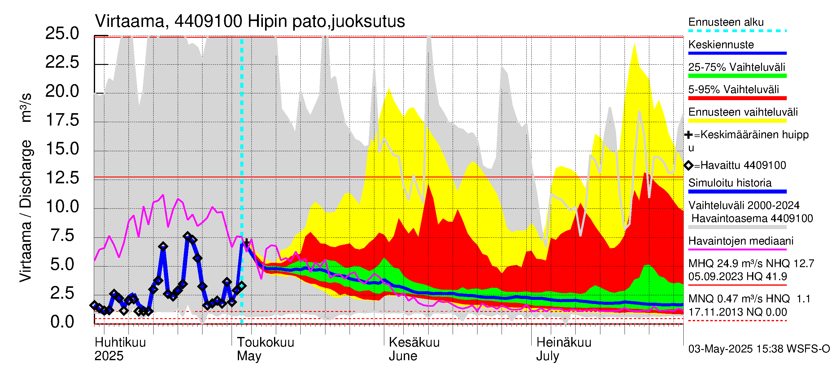 Lapuanjoen vesistöalue - Hipin pato: Virtaama / juoksutus - jakaumaennuste