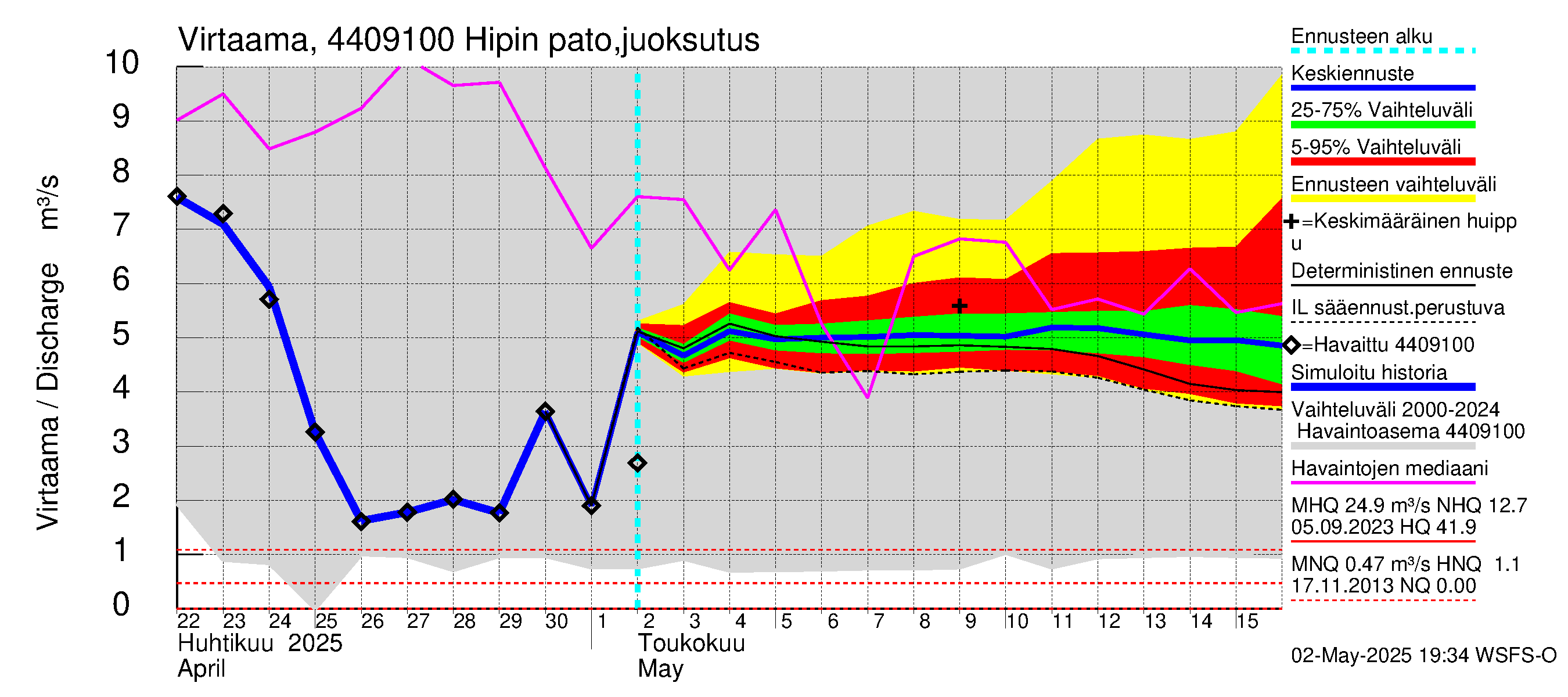 Lapuanjoen vesistöalue - Hipin pato: Virtaama / juoksutus - jakaumaennuste
