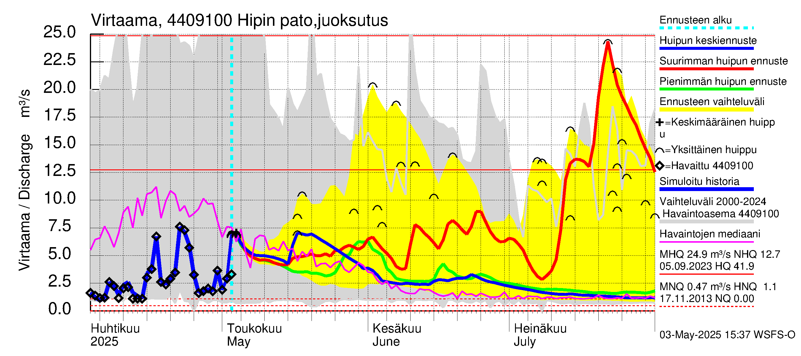 Lapuanjoen vesistöalue - Hipin pato: Virtaama / juoksutus - huippujen keski- ja ääriennusteet