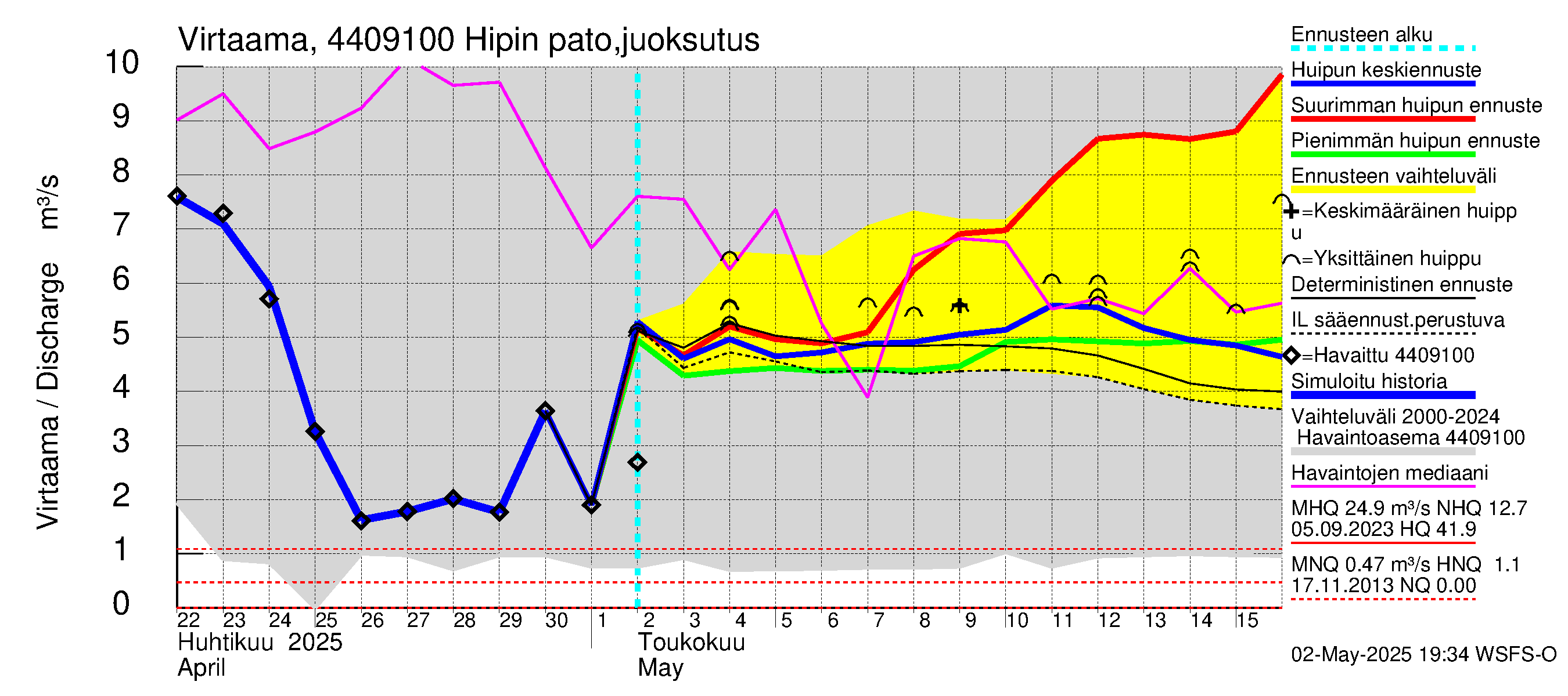 Lapuanjoen vesistöalue - Hipin pato: Virtaama / juoksutus - huippujen keski- ja ääriennusteet