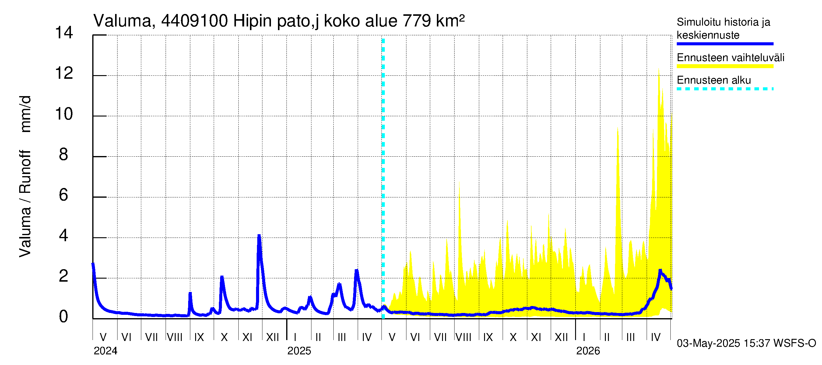 Lapuanjoen vesistöalue - Hipin pato: Valuma