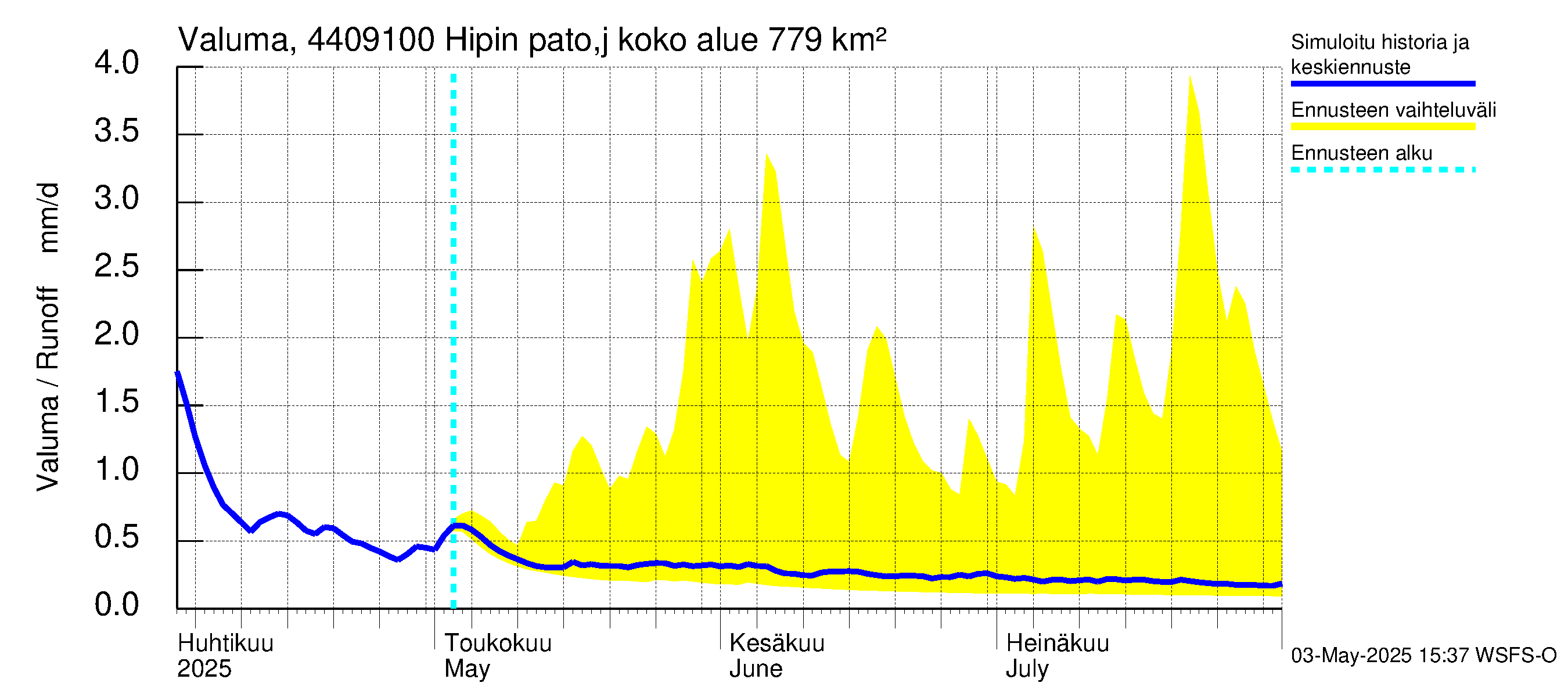 Lapuanjoen vesistöalue - Hipin pato: Valuma