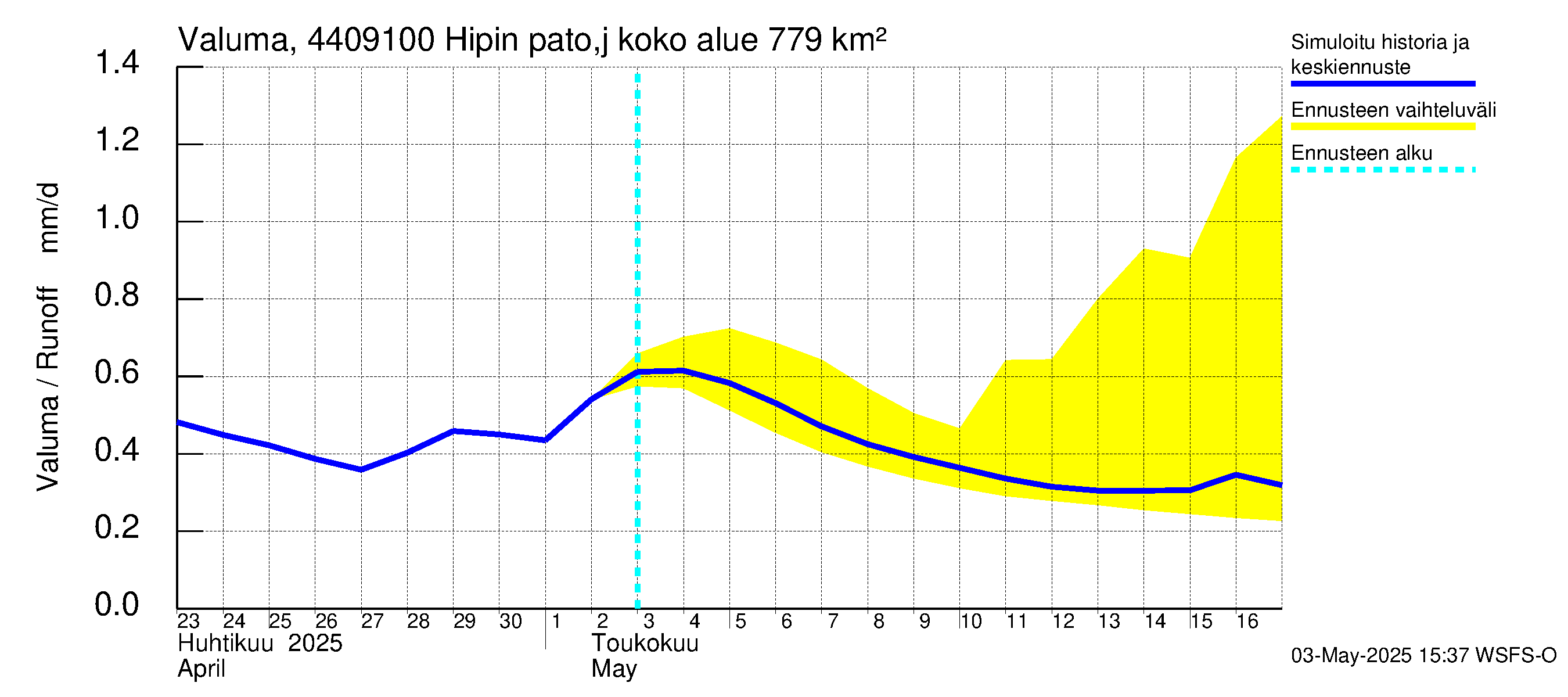 Lapuanjoen vesistöalue - Hipin pato: Valuma
