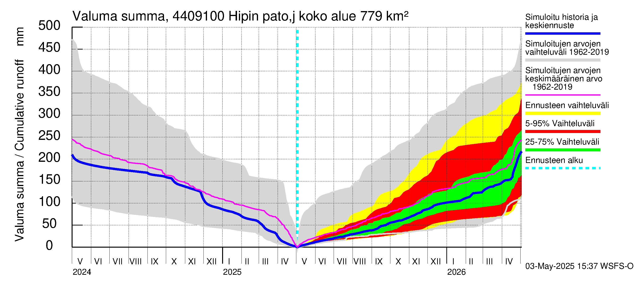 Lapuanjoen vesistöalue - Hipin pato: Valuma - summa