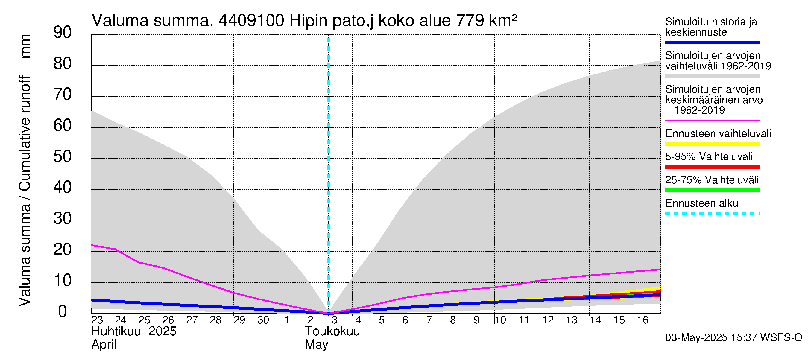 Lapuanjoen vesistöalue - Hipin pato: Valuma - summa