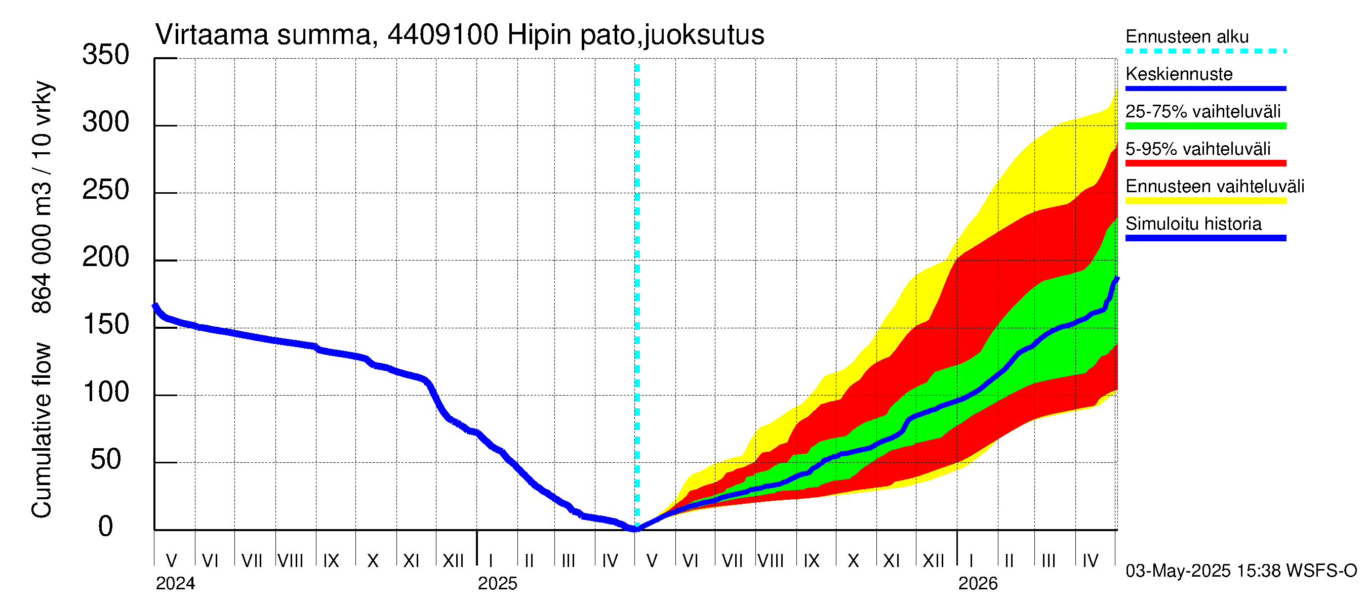 Lapuanjoen vesistöalue - Hipin pato: Virtaama / juoksutus - summa