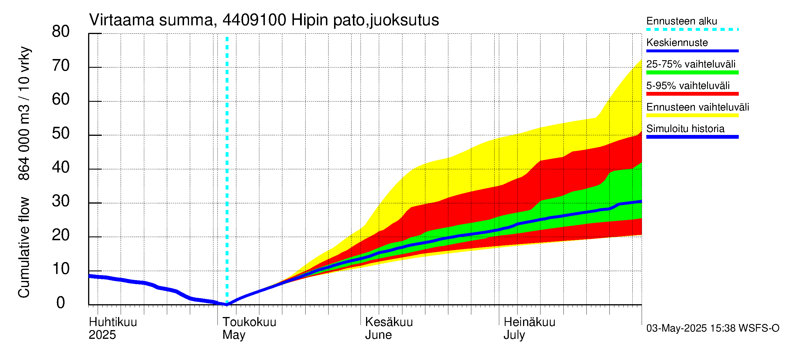 Lapuanjoen vesistöalue - Hipin pato: Virtaama / juoksutus - summa