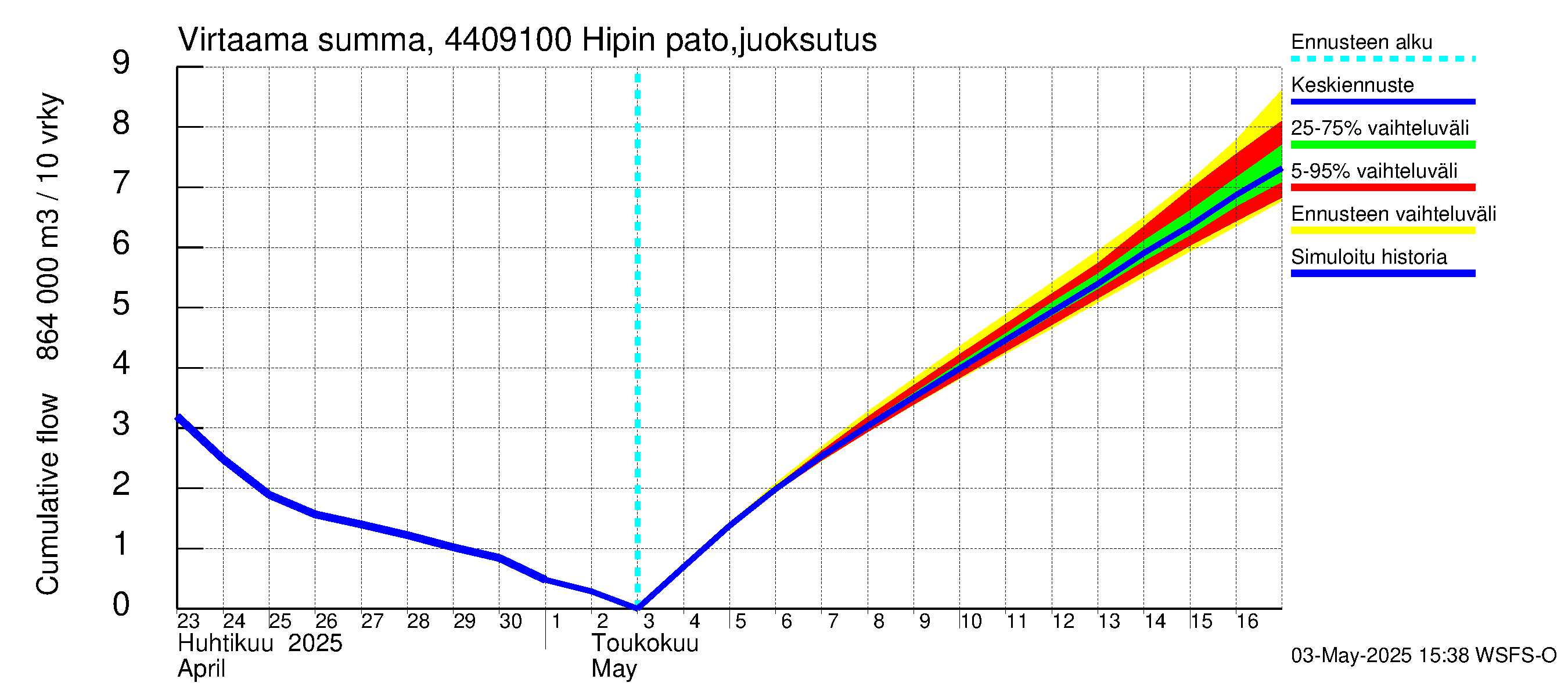 Lapuanjoen vesistöalue - Hipin pato: Virtaama / juoksutus - summa