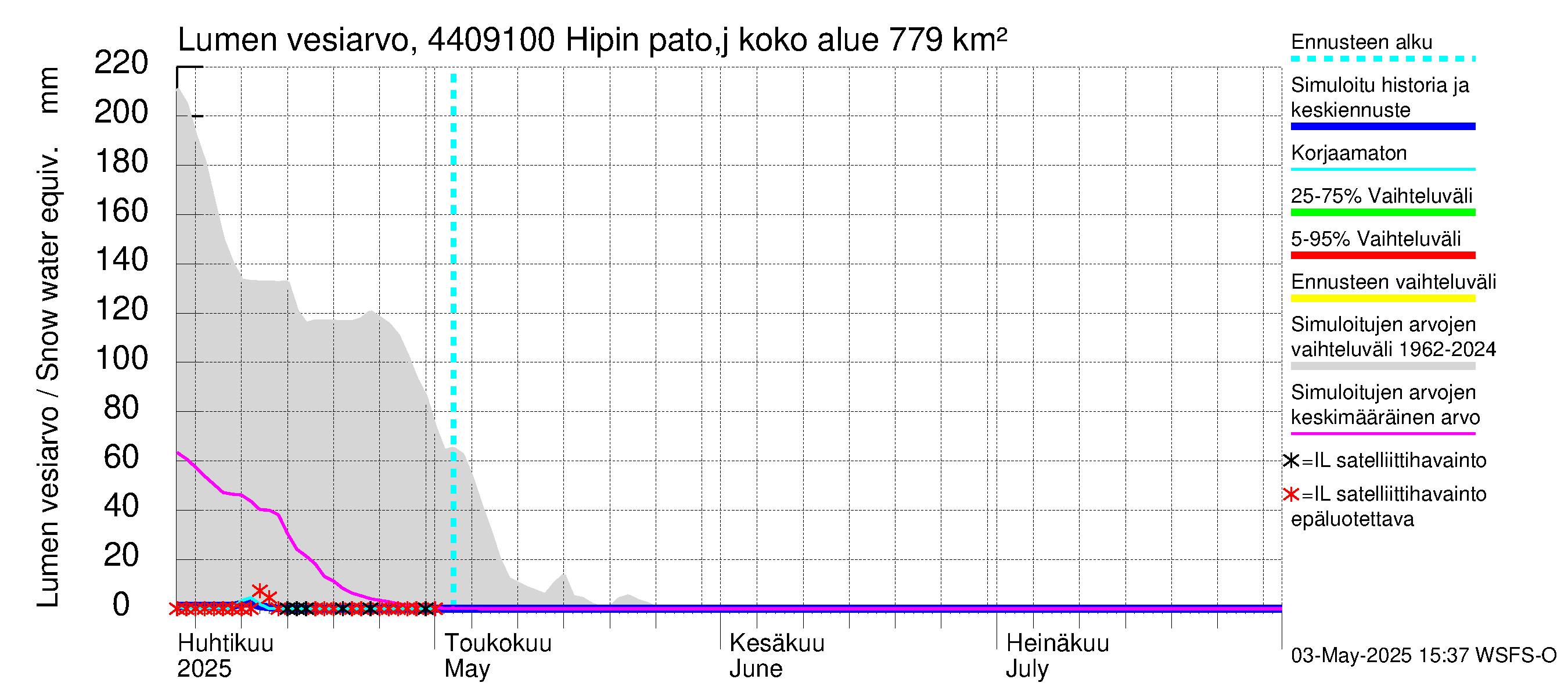 Lapuanjoen vesistöalue - Hipin pato: Lumen vesiarvo
