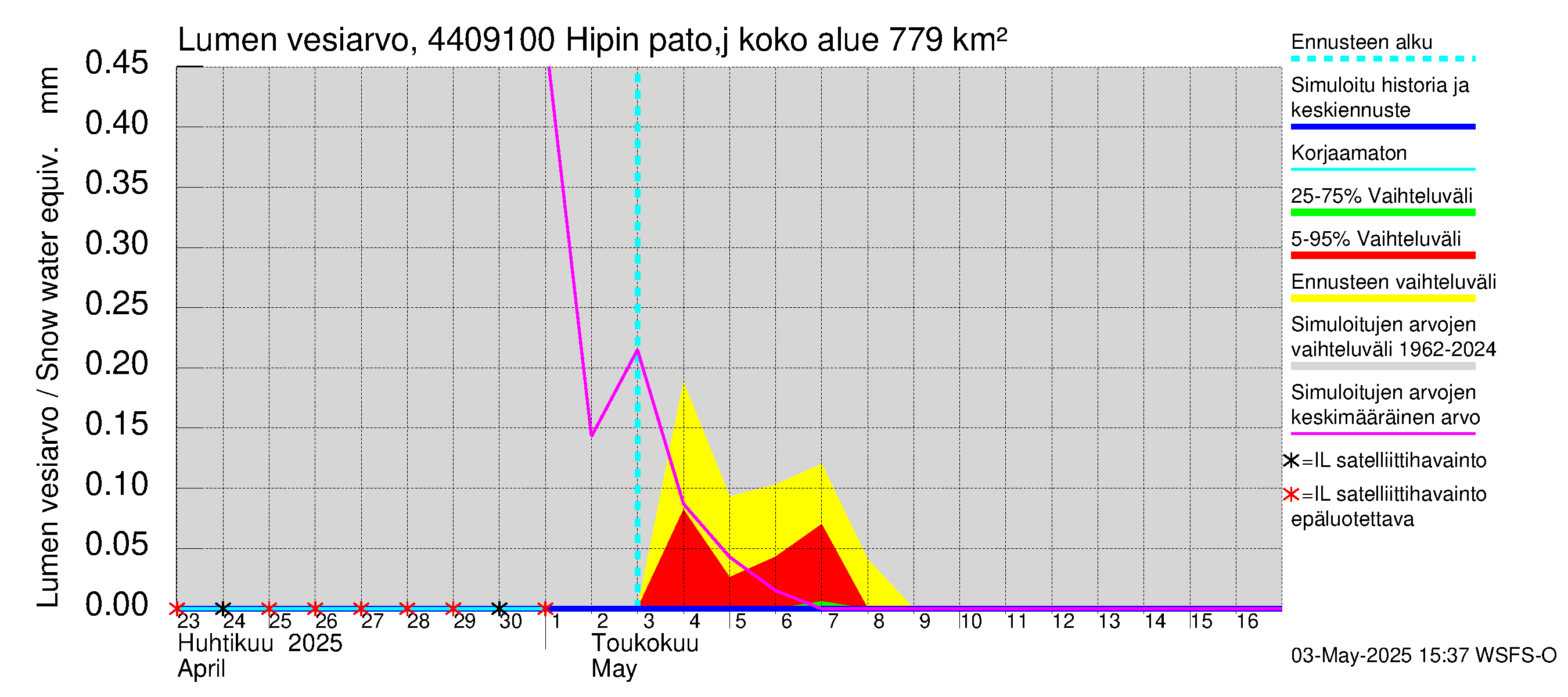 Lapuanjoen vesistöalue - Hipin pato: Lumen vesiarvo