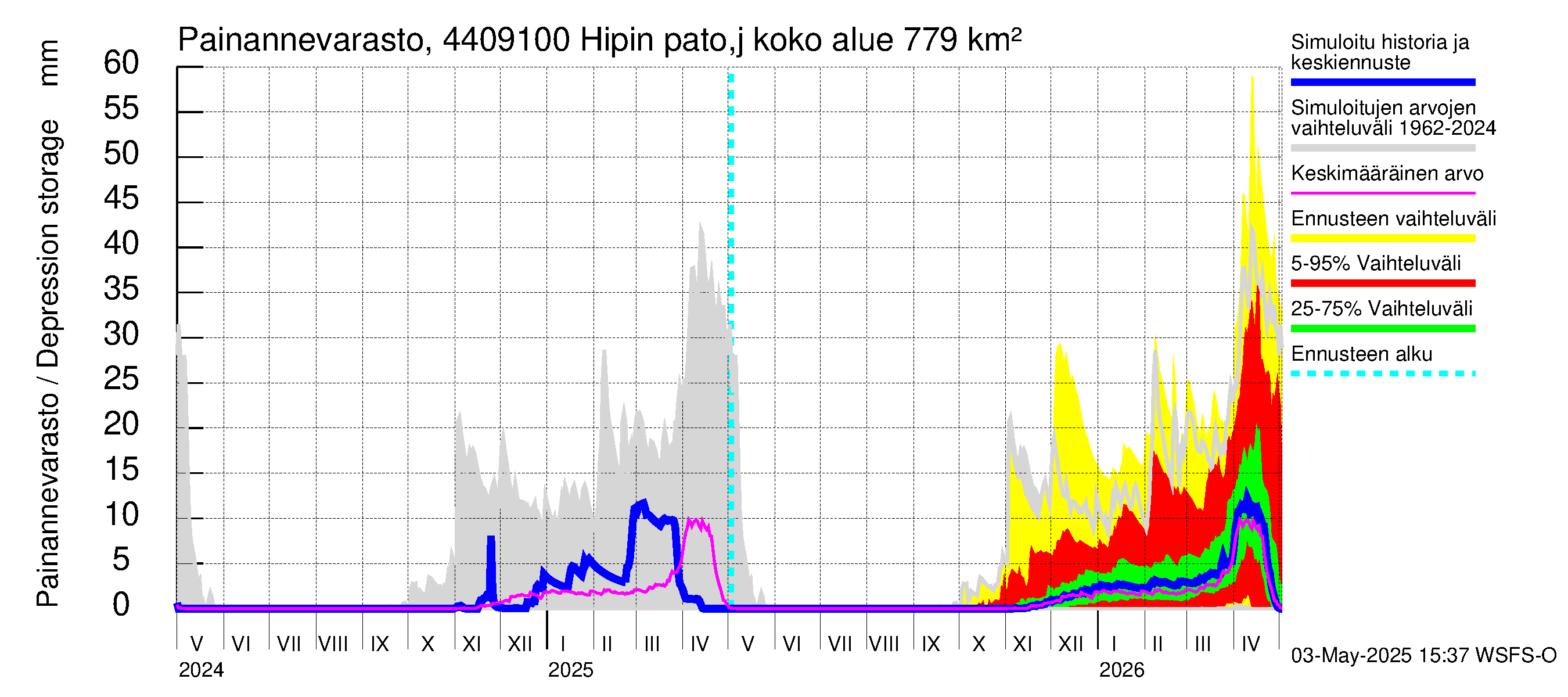 Lapuanjoen vesistöalue - Hipin pato: Painannevarasto