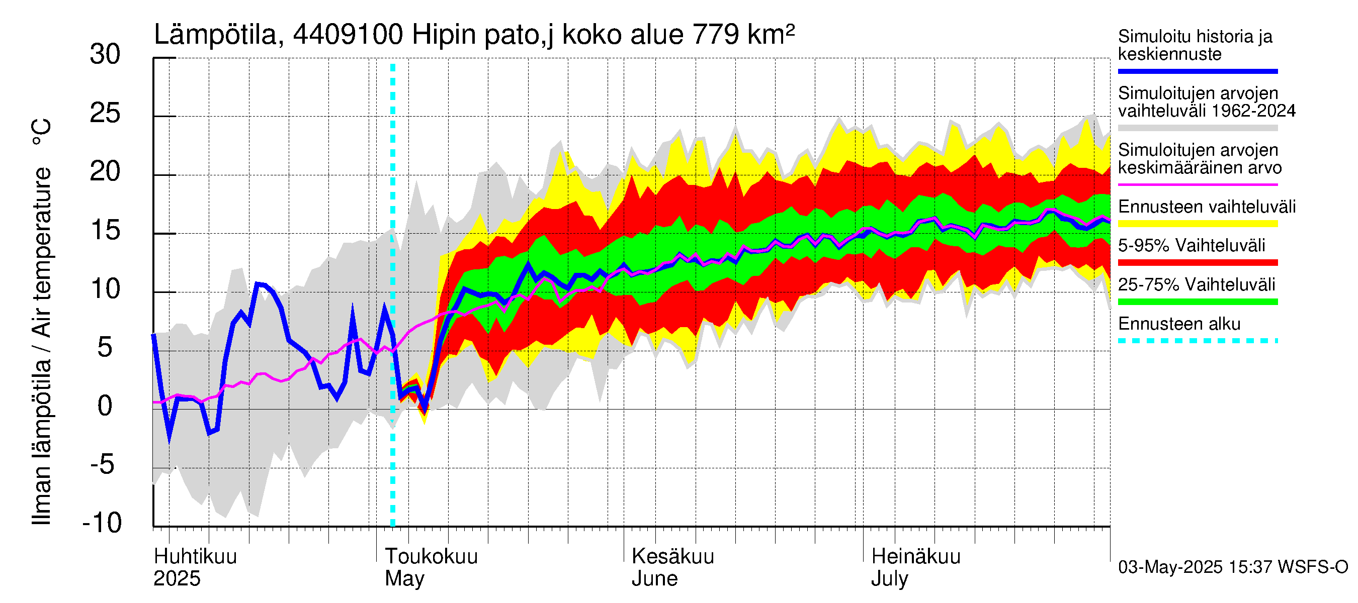 Lapuanjoen vesistöalue - Hipin pato: Ilman lämpötila