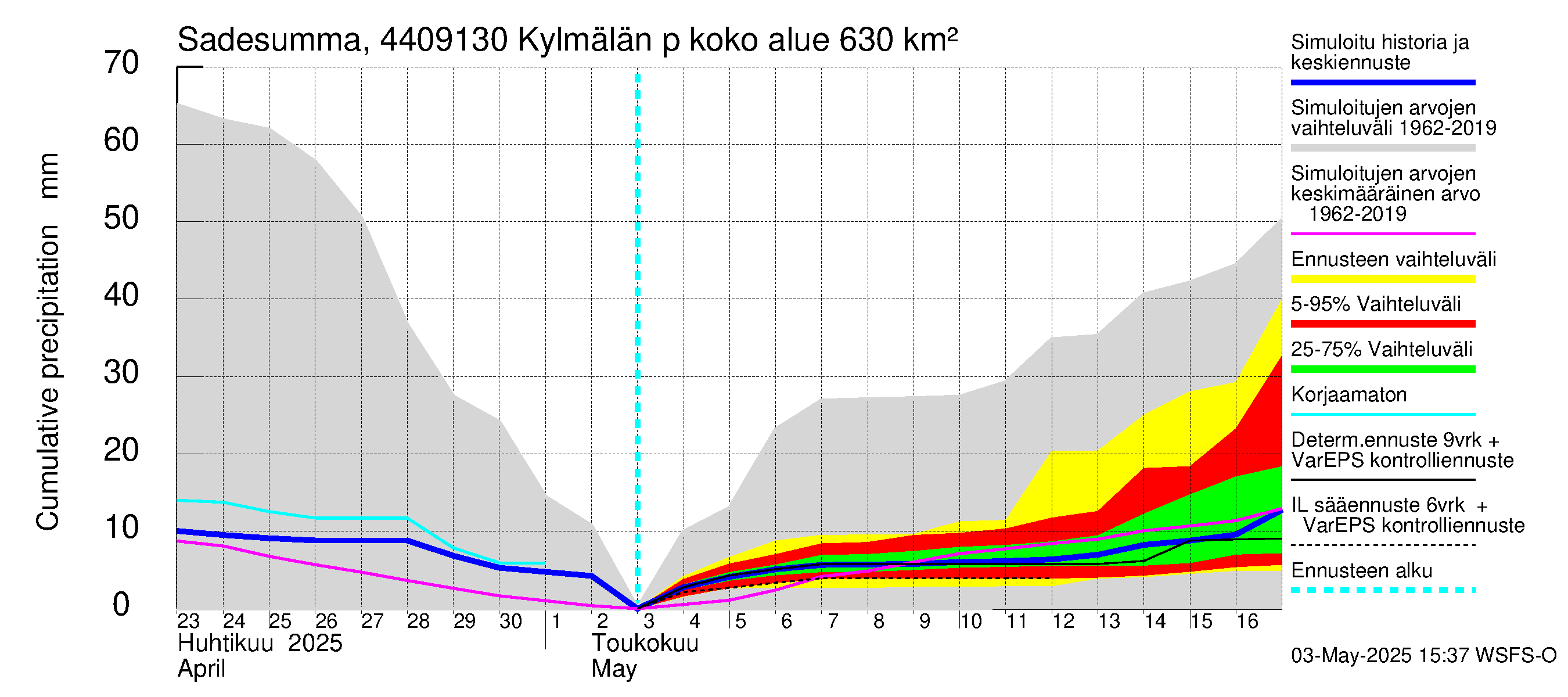 Lapuanjoen vesistöalue - Kylmälän pato: Sade - summa