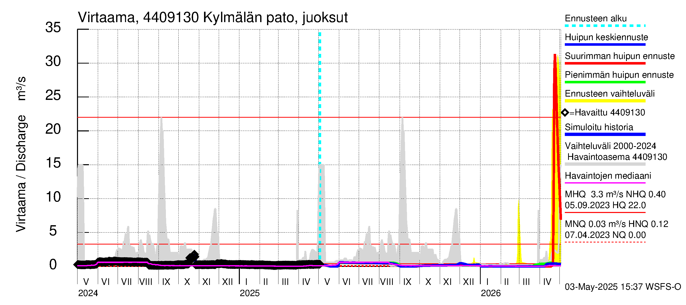 Lapuanjoen vesistöalue - Kylmälän pato: Virtaama / juoksutus - huippujen keski- ja ääriennusteet