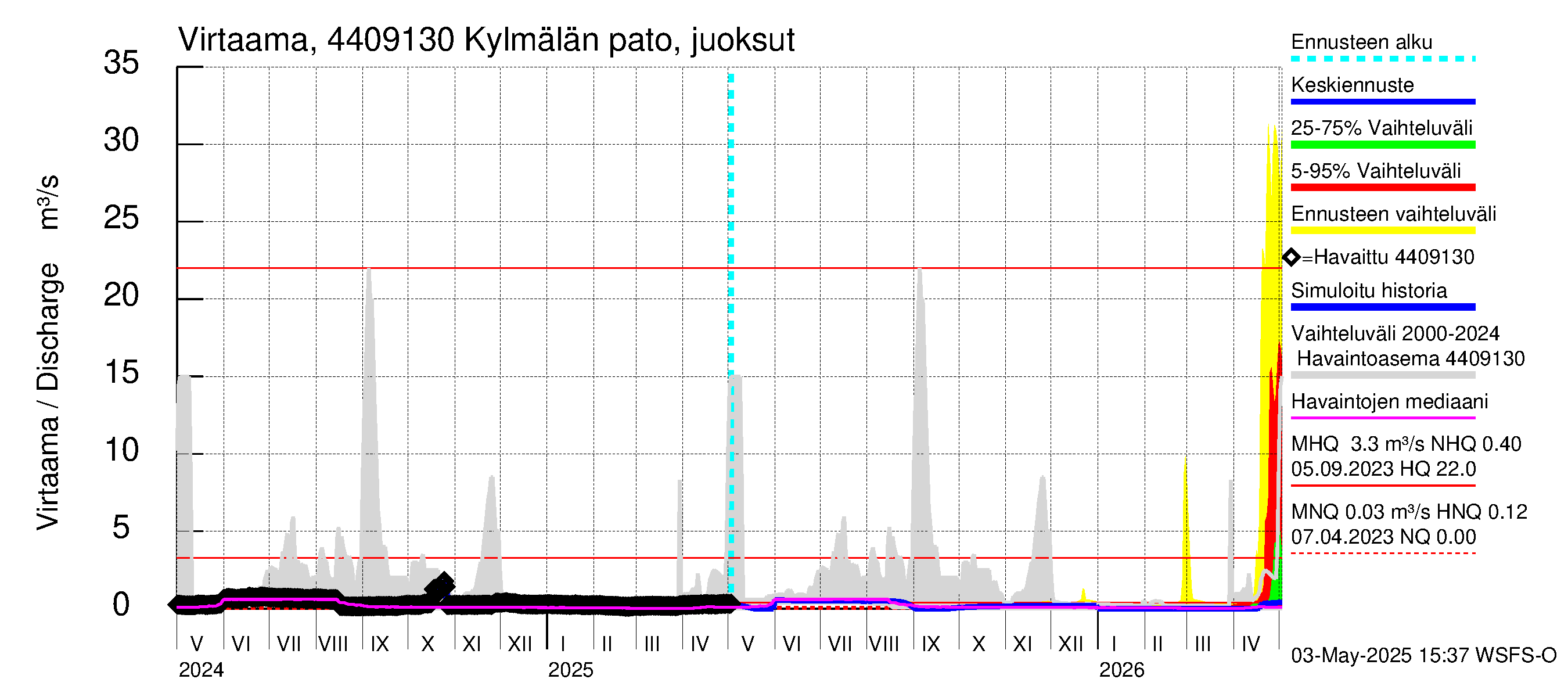 Lapuanjoen vesistöalue - Kylmälän pato: Virtaama / juoksutus - jakaumaennuste