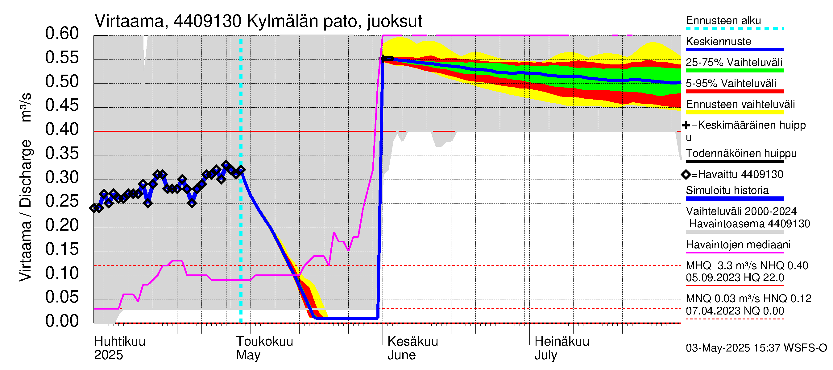 Lapuanjoen vesistöalue - Kylmälän pato: Virtaama / juoksutus - jakaumaennuste