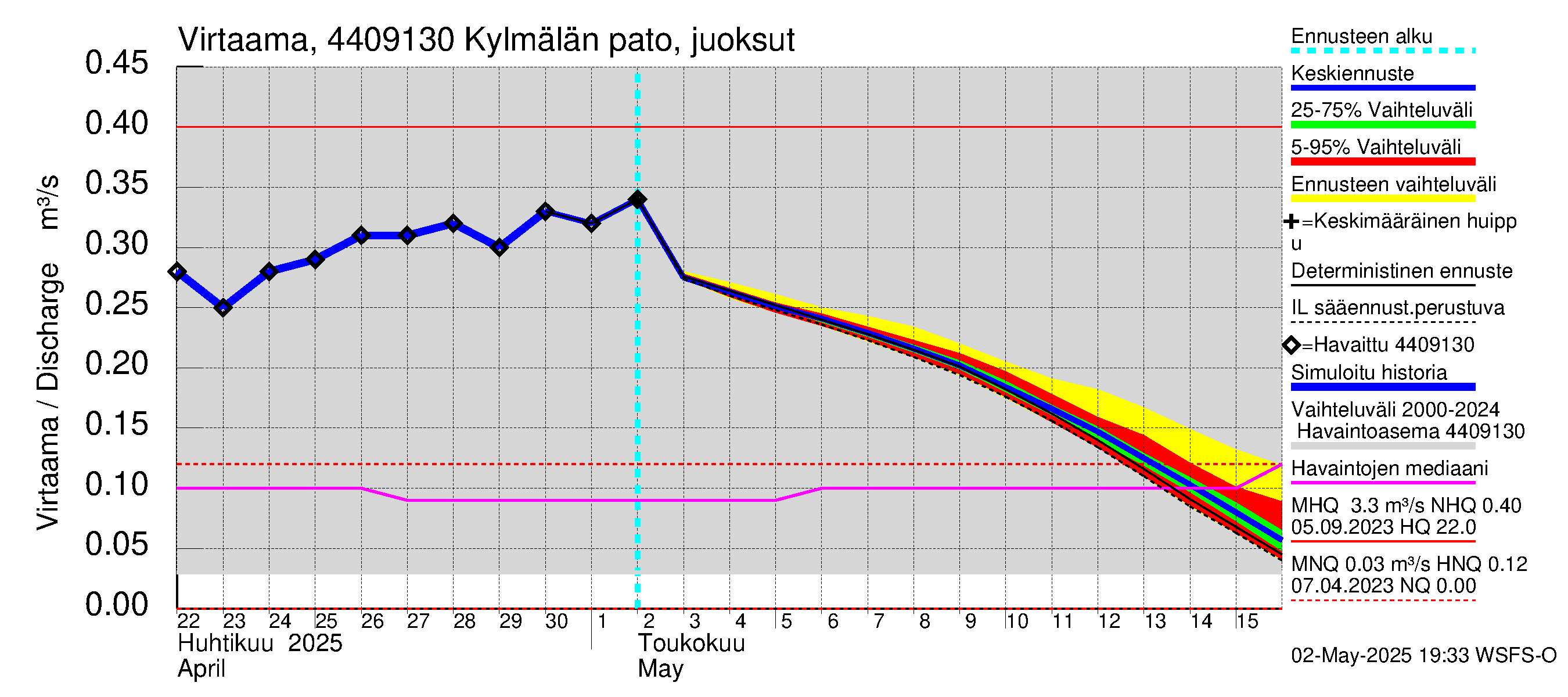 Lapuanjoen vesistöalue - Kylmälän pato: Virtaama / juoksutus - jakaumaennuste