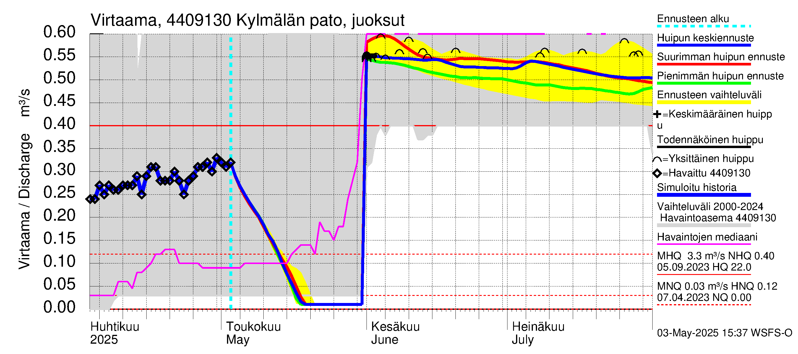 Lapuanjoen vesistöalue - Kylmälän pato: Virtaama / juoksutus - huippujen keski- ja ääriennusteet