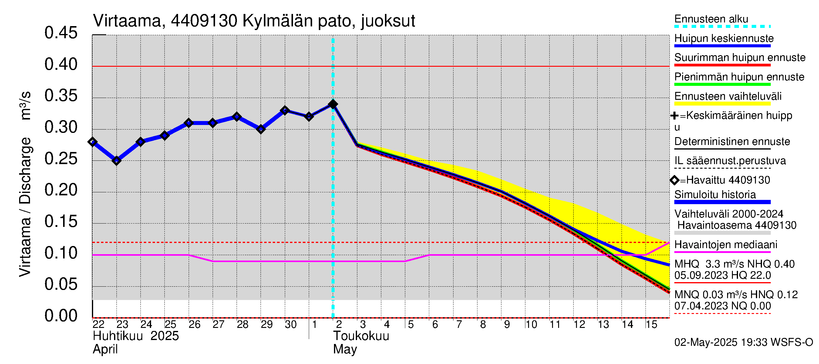 Lapuanjoen vesistöalue - Kylmälän pato: Virtaama / juoksutus - huippujen keski- ja ääriennusteet