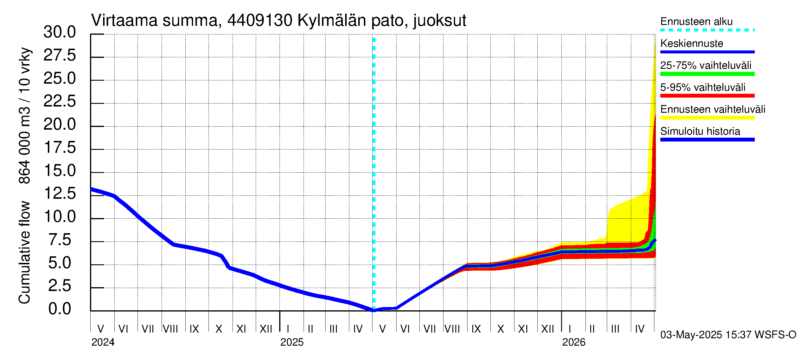 Lapuanjoen vesistöalue - Kylmälän pato: Virtaama / juoksutus - summa