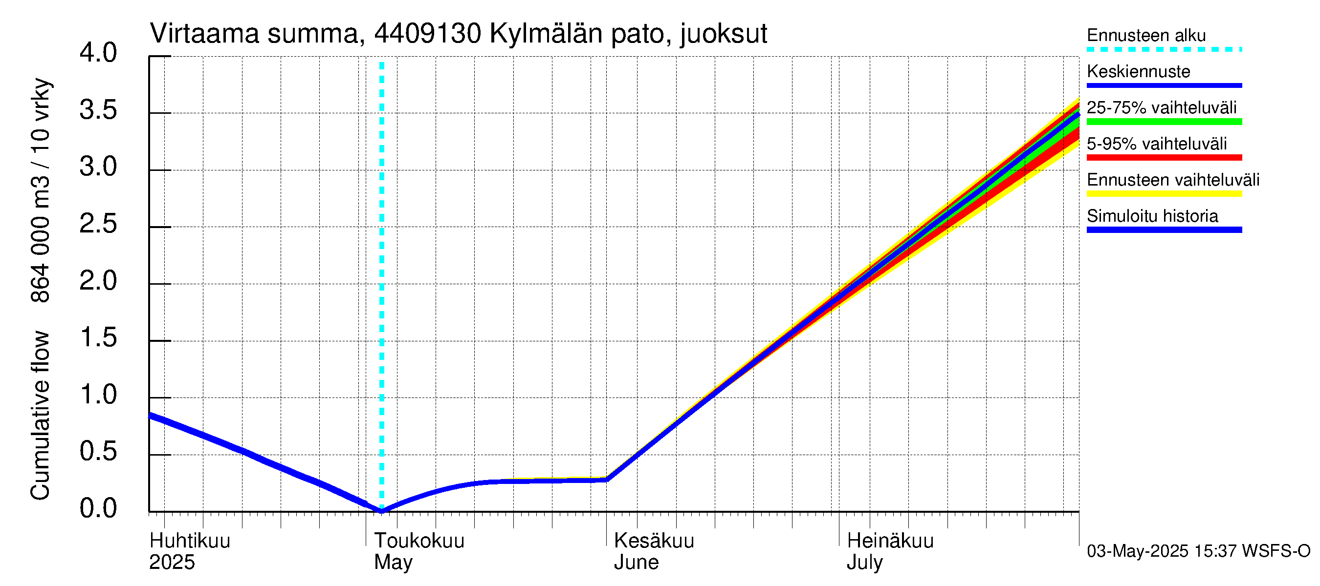 Lapuanjoen vesistöalue - Kylmälän pato: Virtaama / juoksutus - summa