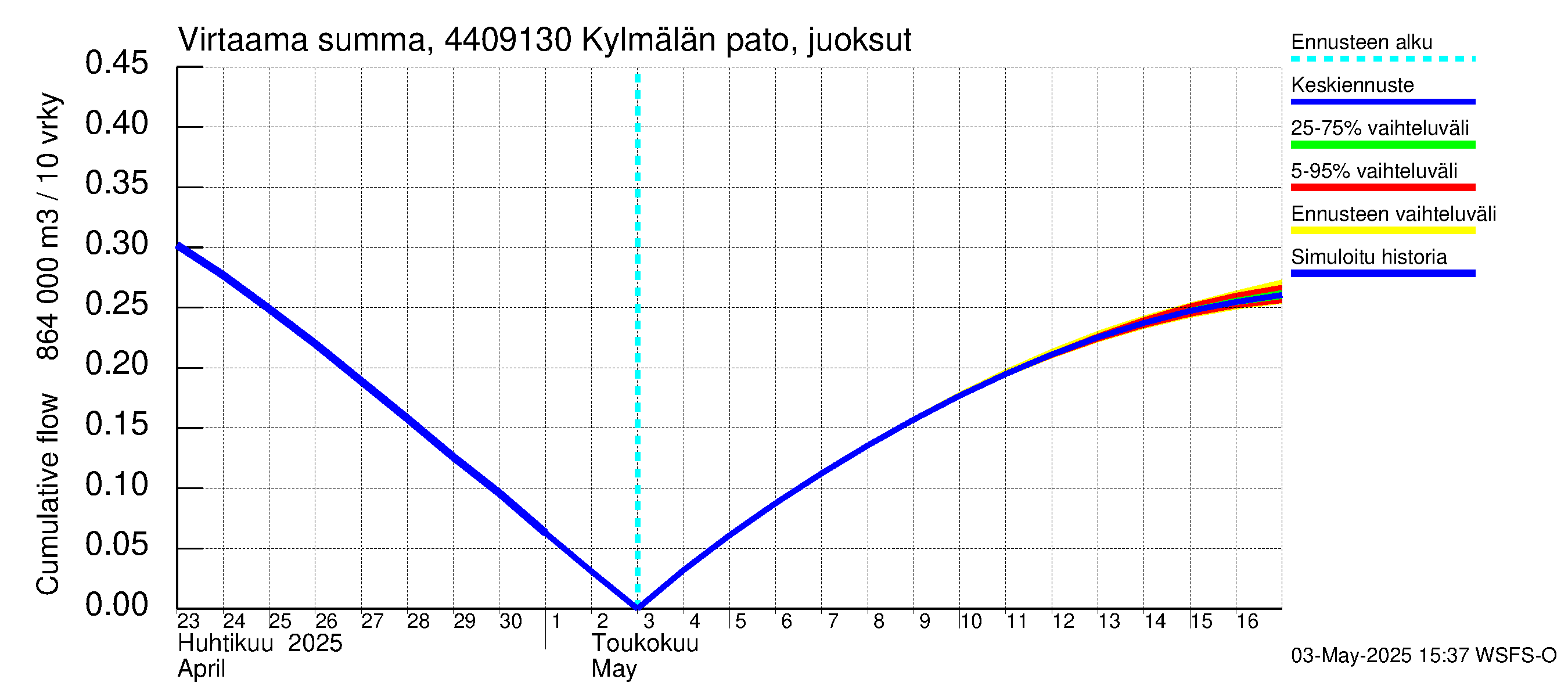 Lapuanjoen vesistöalue - Kylmälän pato: Virtaama / juoksutus - summa