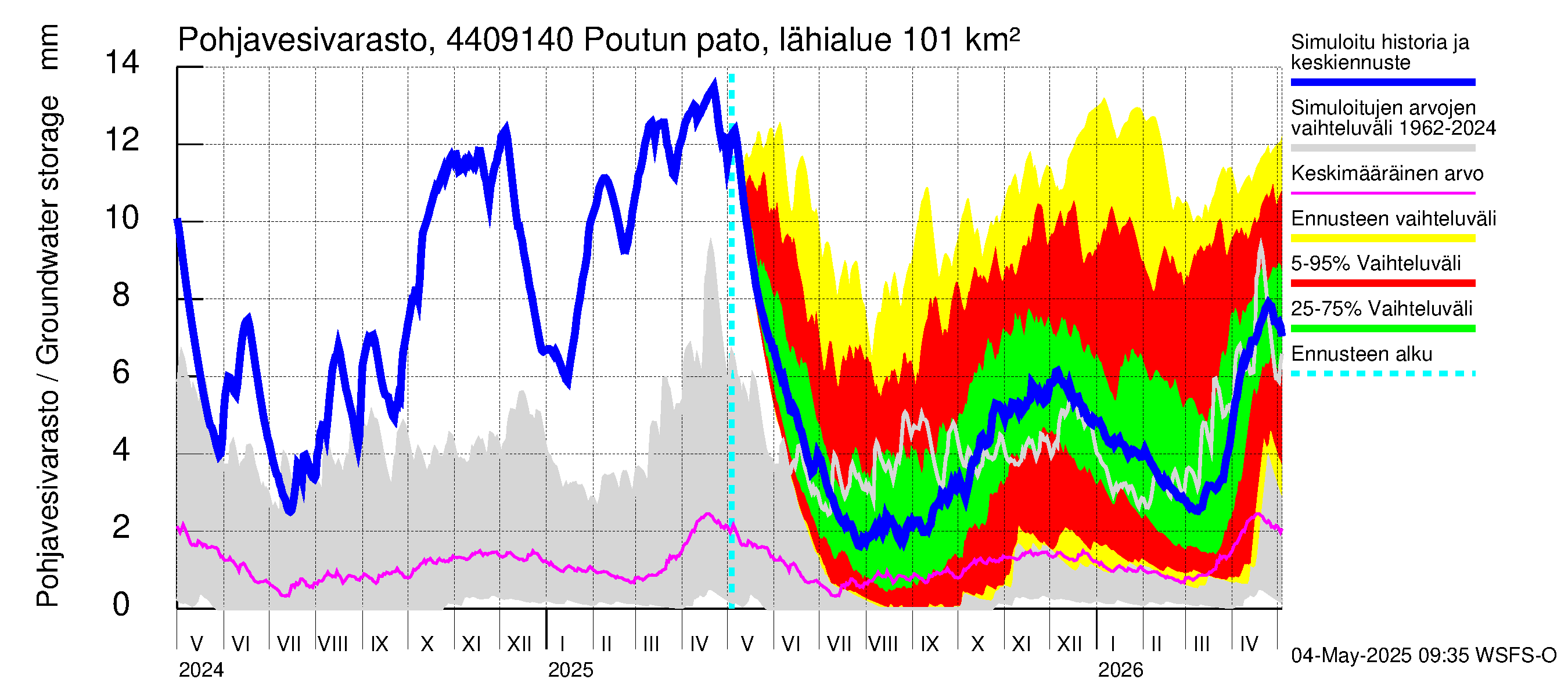 Lapuanjoen vesistöalue - Poutun pato: Pohjavesivarasto