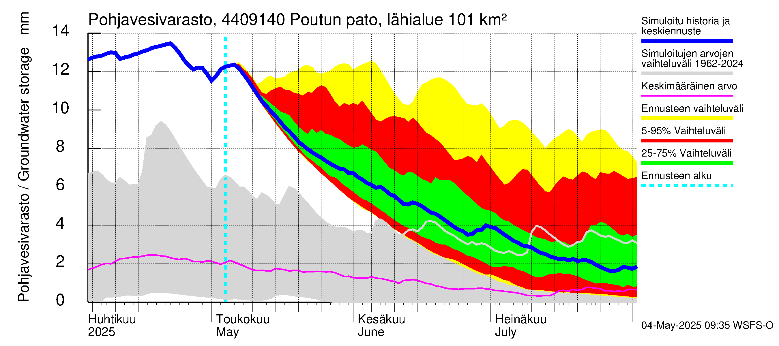 Lapuanjoen vesistöalue - Poutun pato: Pohjavesivarasto