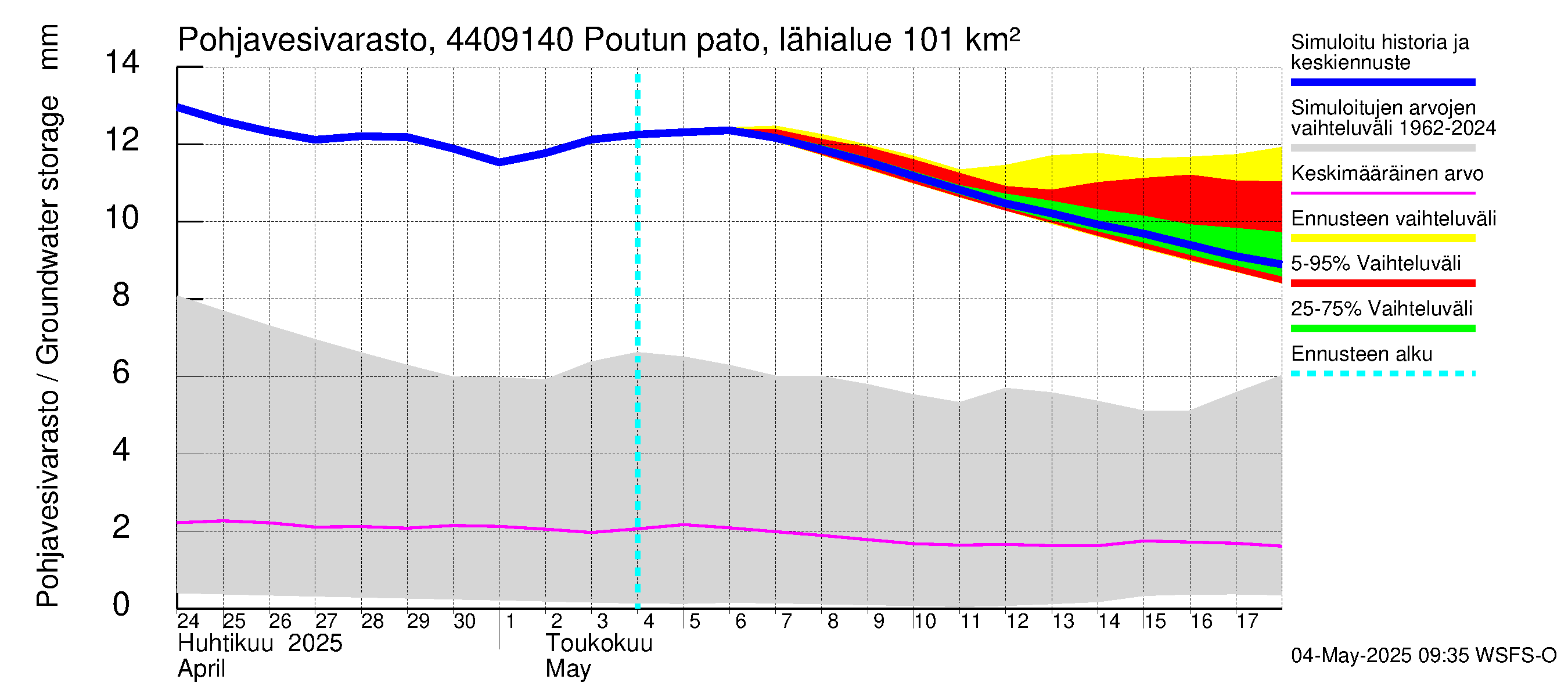 Lapuanjoen vesistöalue - Poutun pato: Pohjavesivarasto