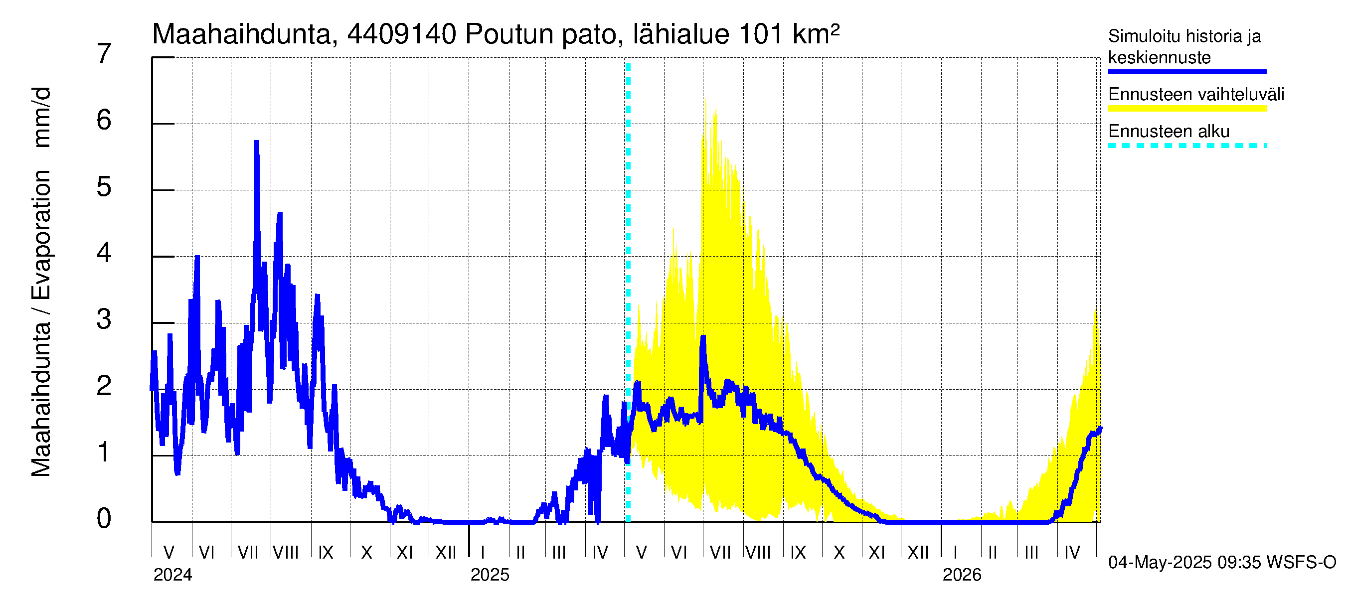 Lapuanjoen vesistöalue - Poutun pato: Haihdunta maa-alueelta