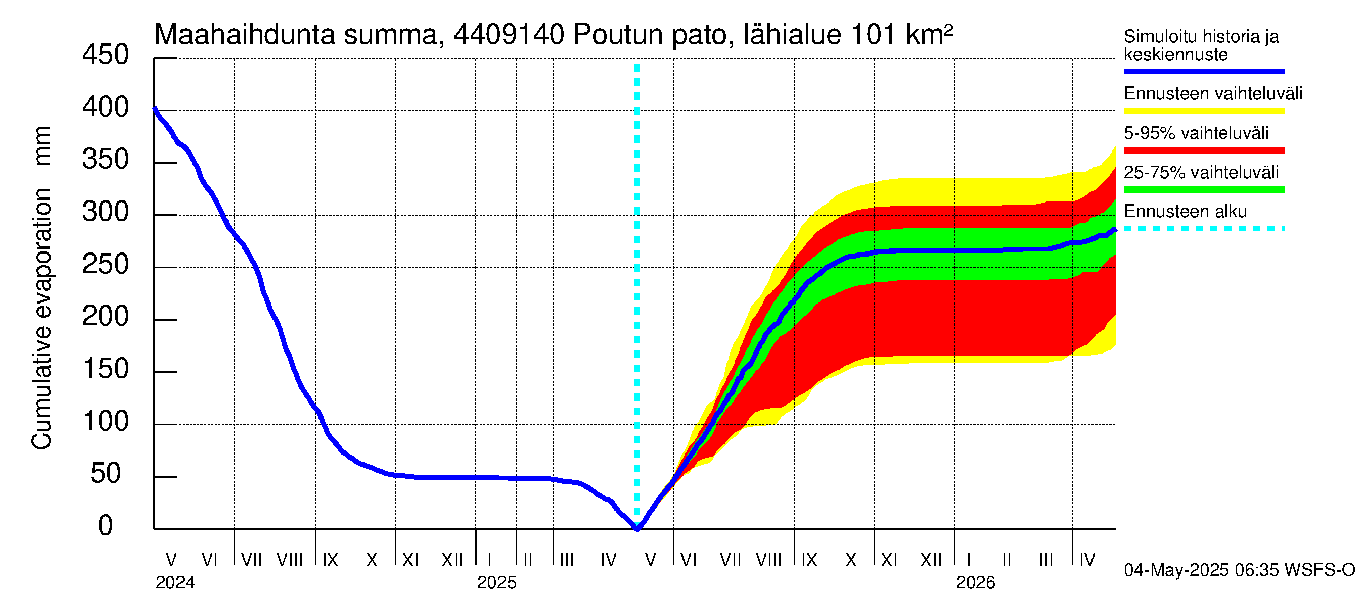 Lapuanjoen vesistöalue - Poutun pato: Haihdunta maa-alueelta - summa