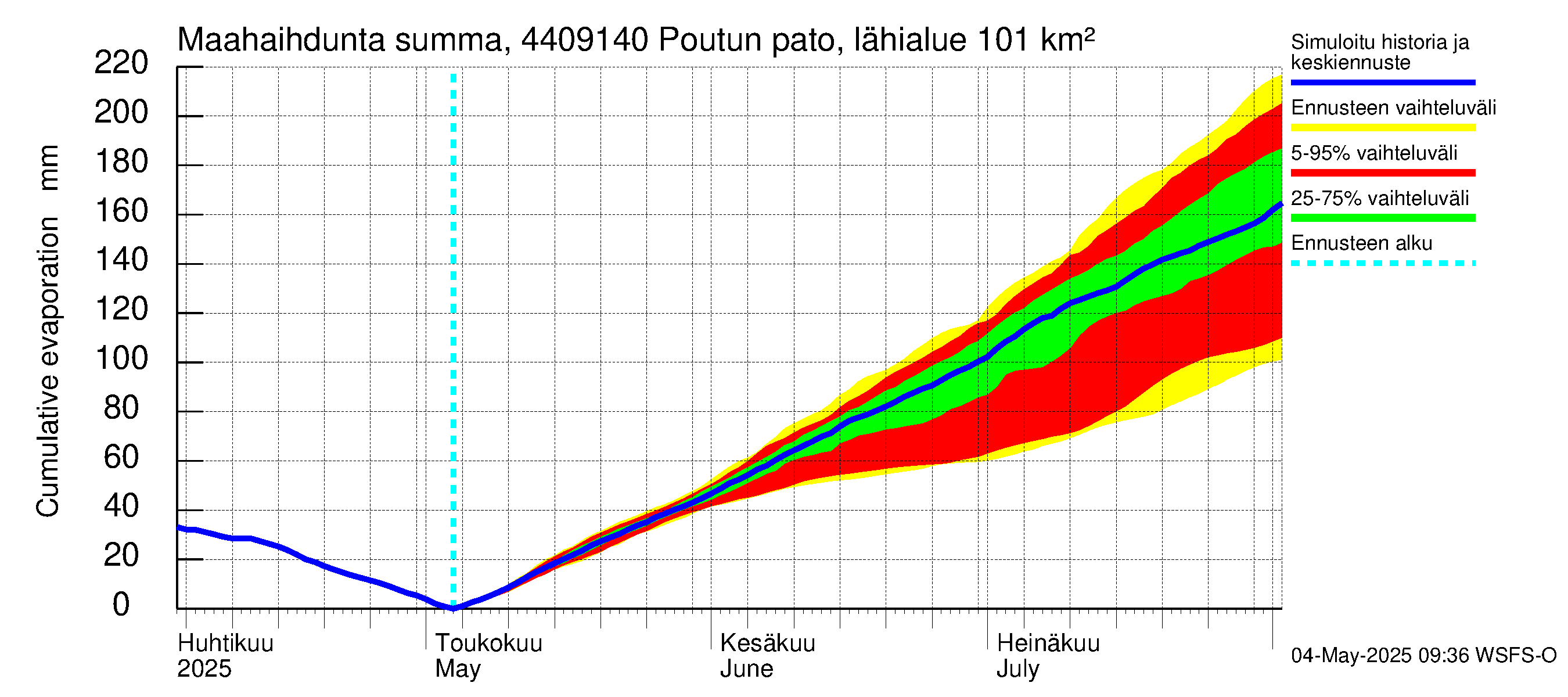 Lapuanjoen vesistöalue - Poutun pato: Haihdunta maa-alueelta - summa