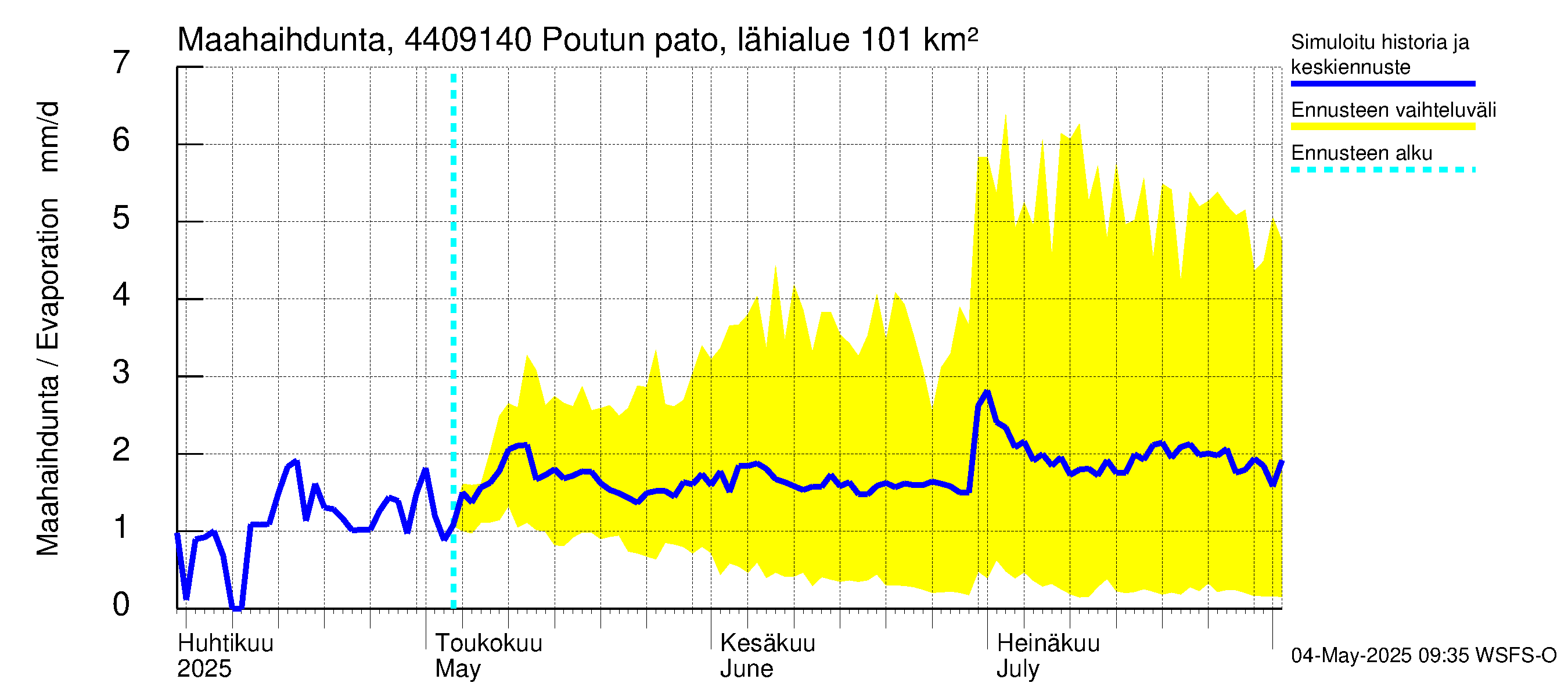 Lapuanjoen vesistöalue - Poutun pato: Haihdunta maa-alueelta