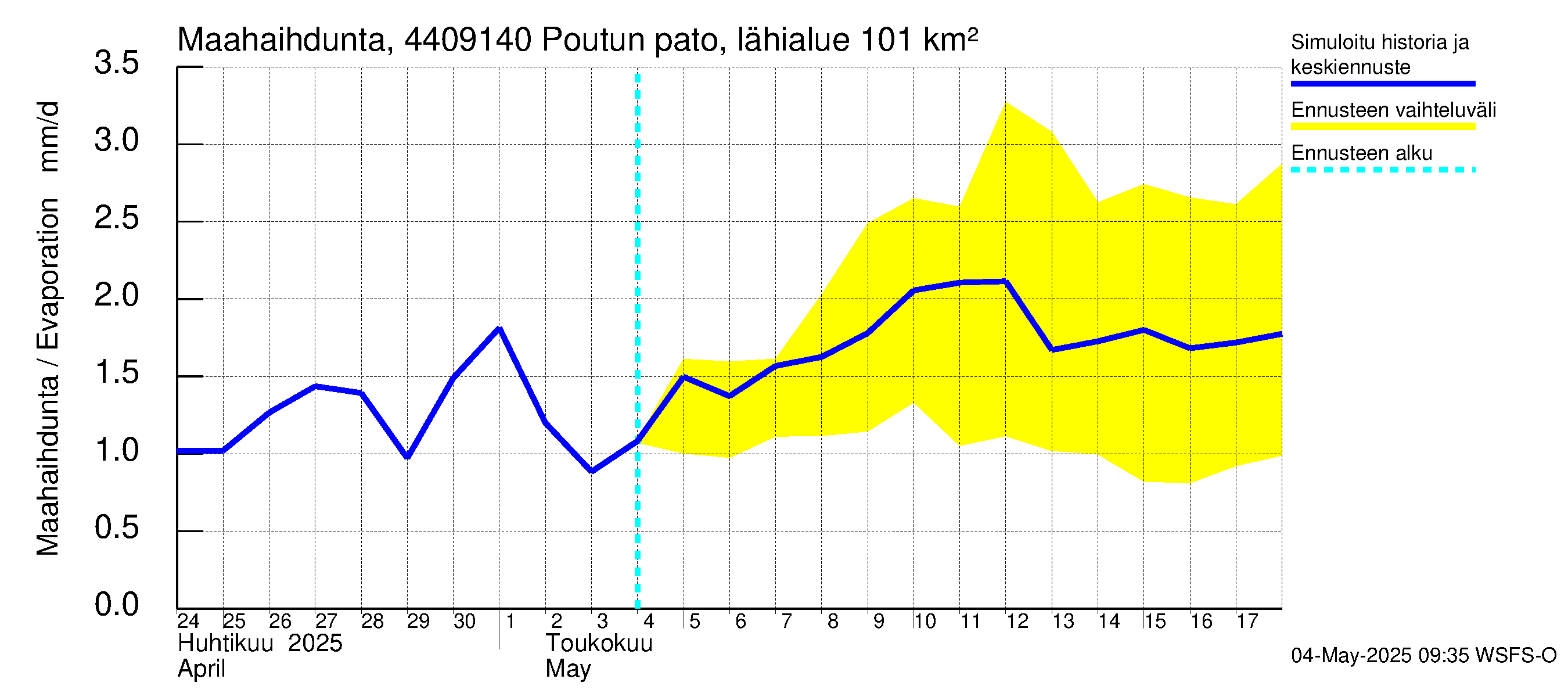 Lapuanjoen vesistöalue - Poutun pato: Haihdunta maa-alueelta