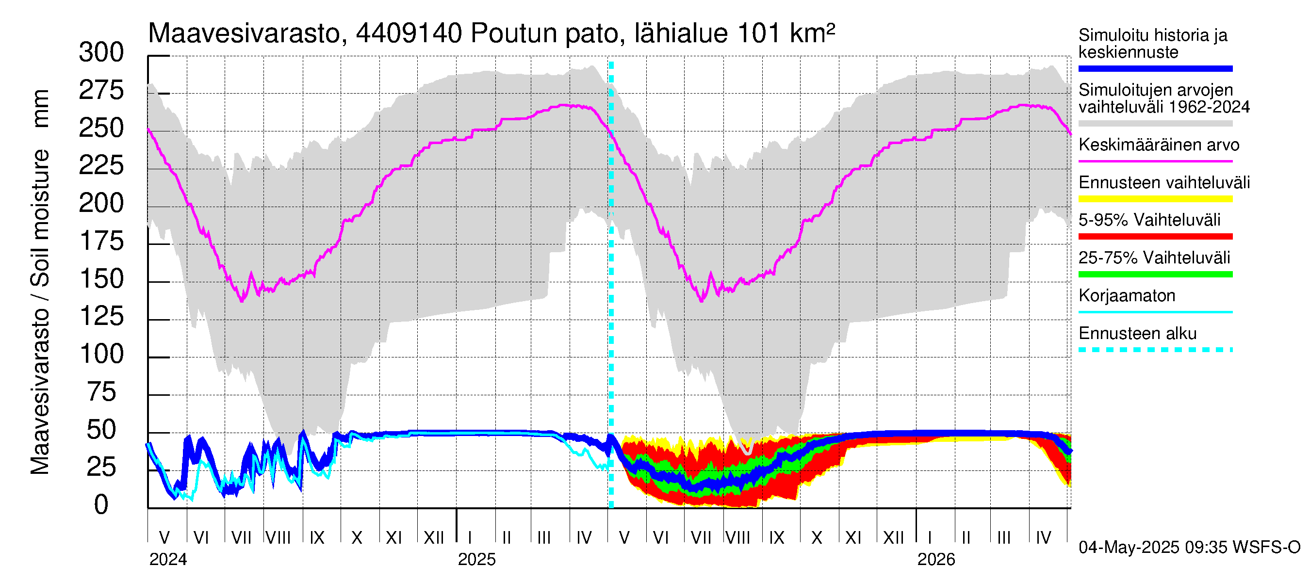 Lapuanjoen vesistöalue - Poutun pato: Maavesivarasto