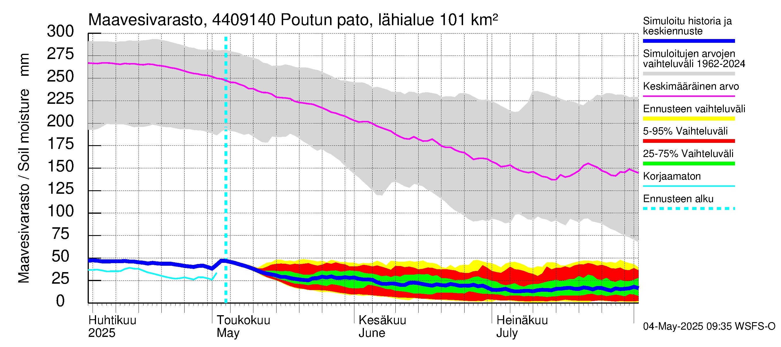 Lapuanjoen vesistöalue - Poutun pato: Maavesivarasto
