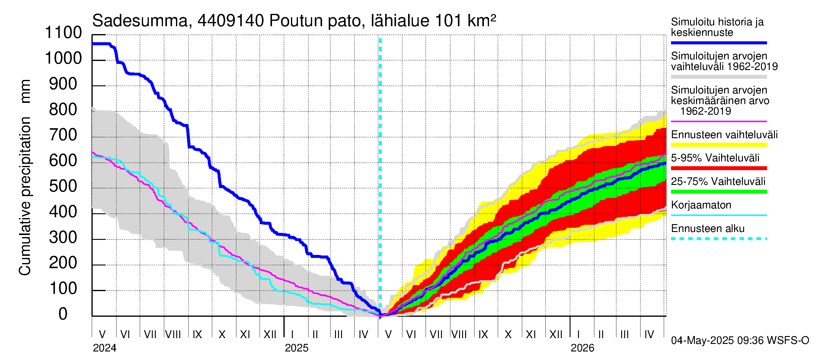 Lapuanjoen vesistöalue - Poutun pato: Sade - summa