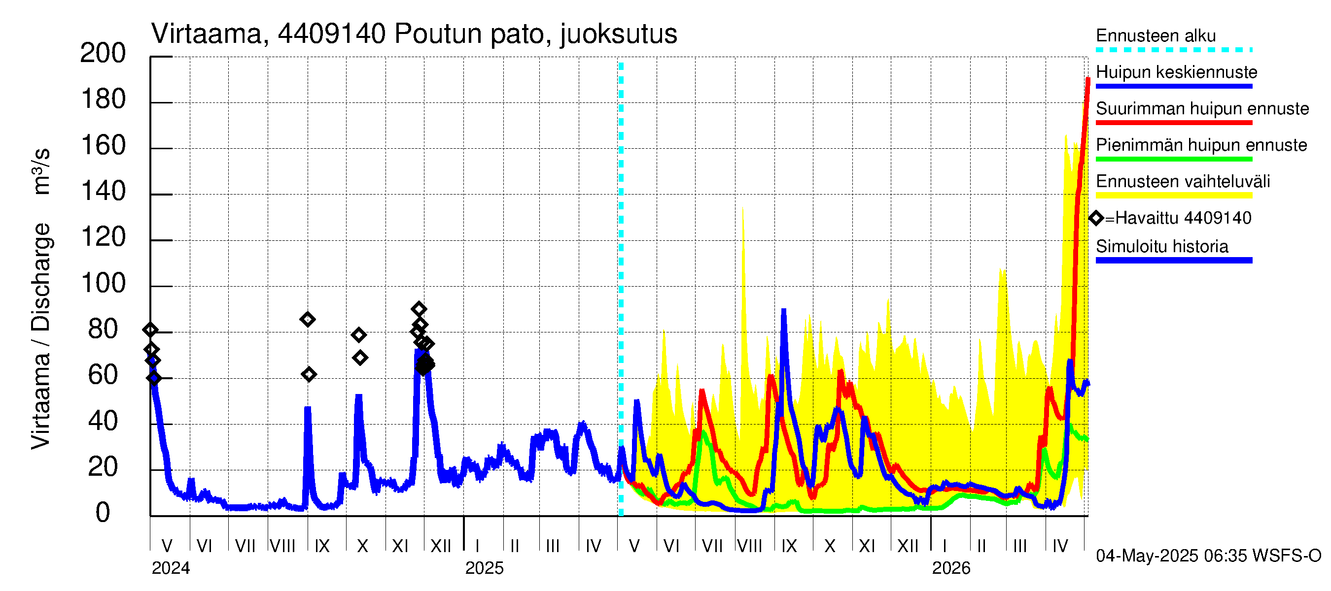 Lapuanjoen vesistöalue - Poutun pato: Virtaama / juoksutus - huippujen keski- ja ääriennusteet