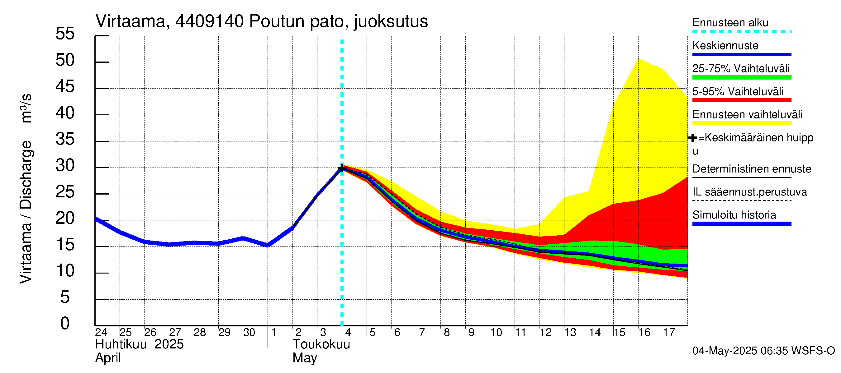 Lapuanjoen vesistöalue - Poutun pato: Virtaama / juoksutus - jakaumaennuste