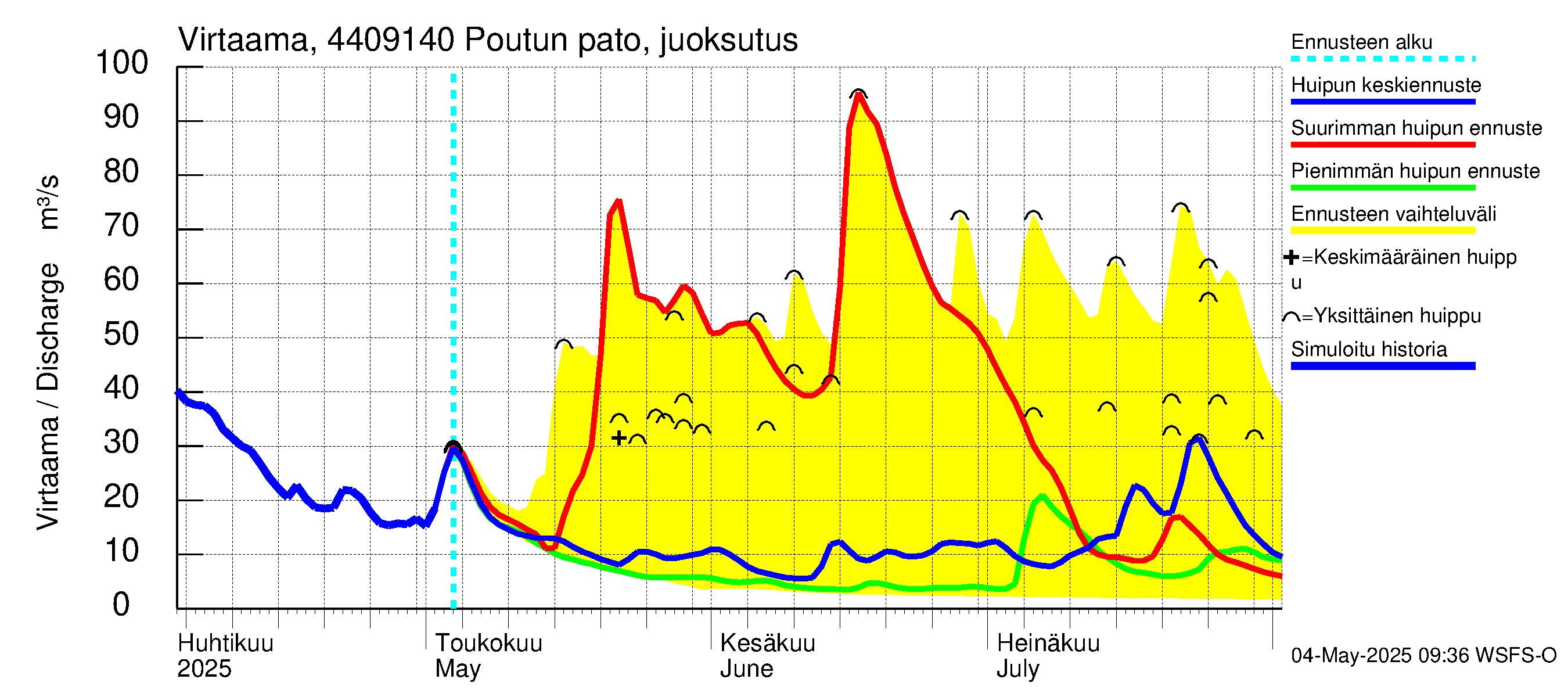 Lapuanjoen vesistöalue - Poutun pato: Virtaama / juoksutus - huippujen keski- ja ääriennusteet