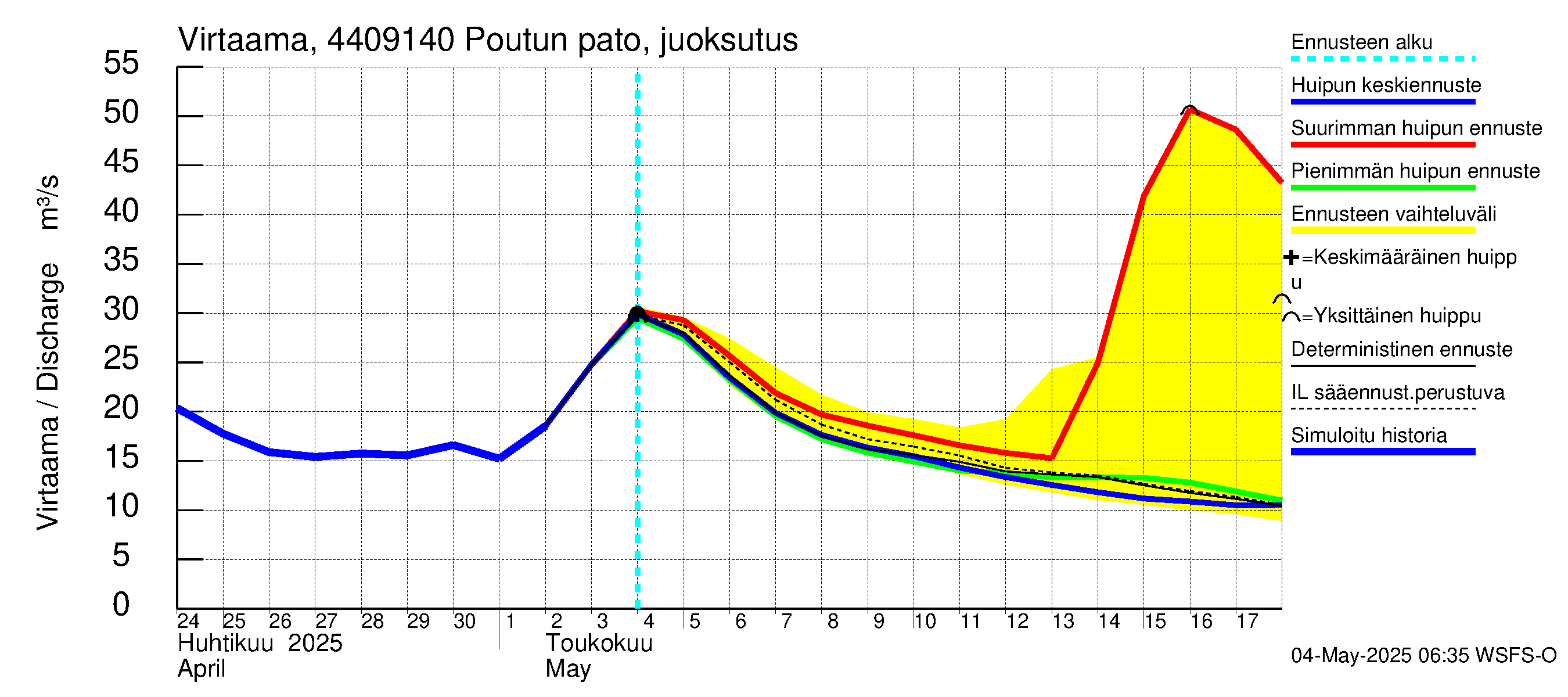 Lapuanjoen vesistöalue - Poutun pato: Virtaama / juoksutus - huippujen keski- ja ääriennusteet