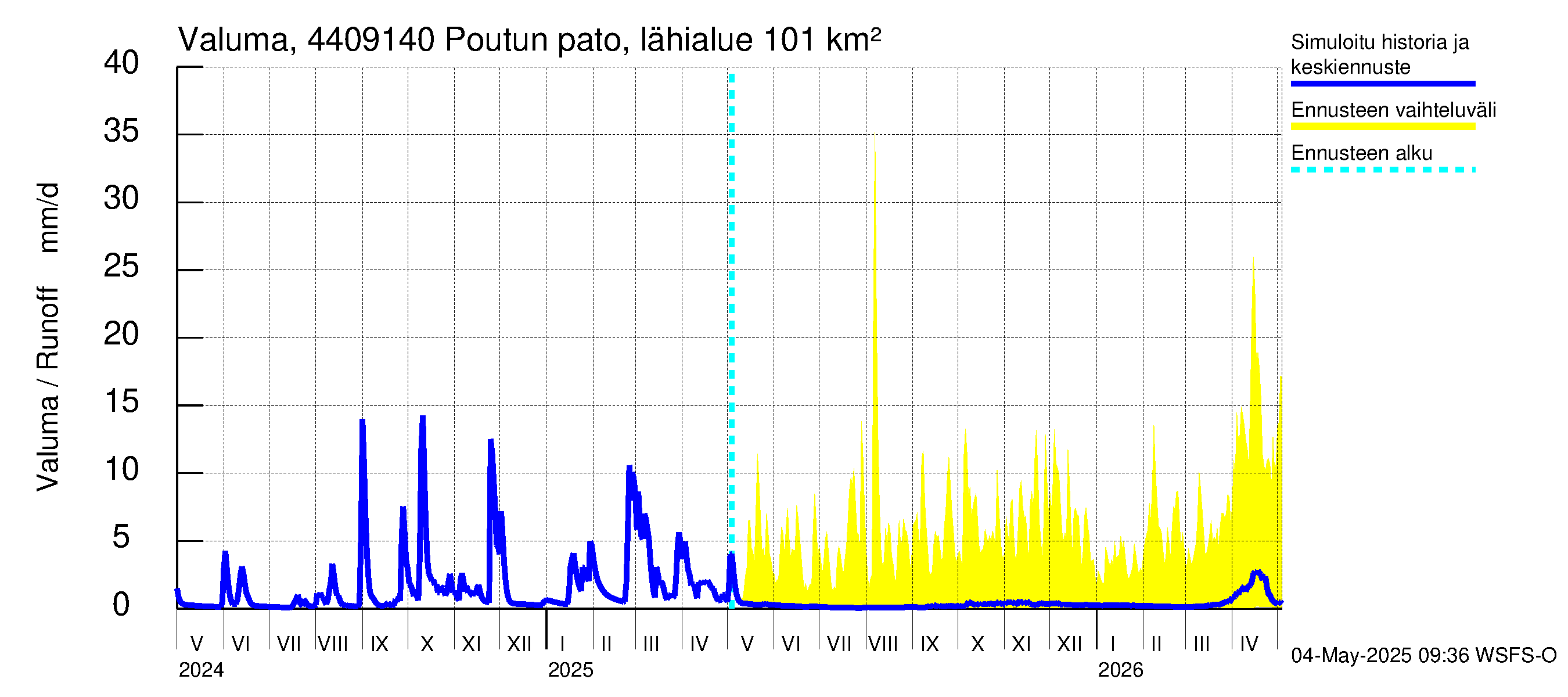 Lapuanjoen vesistöalue - Poutun pato: Valuma